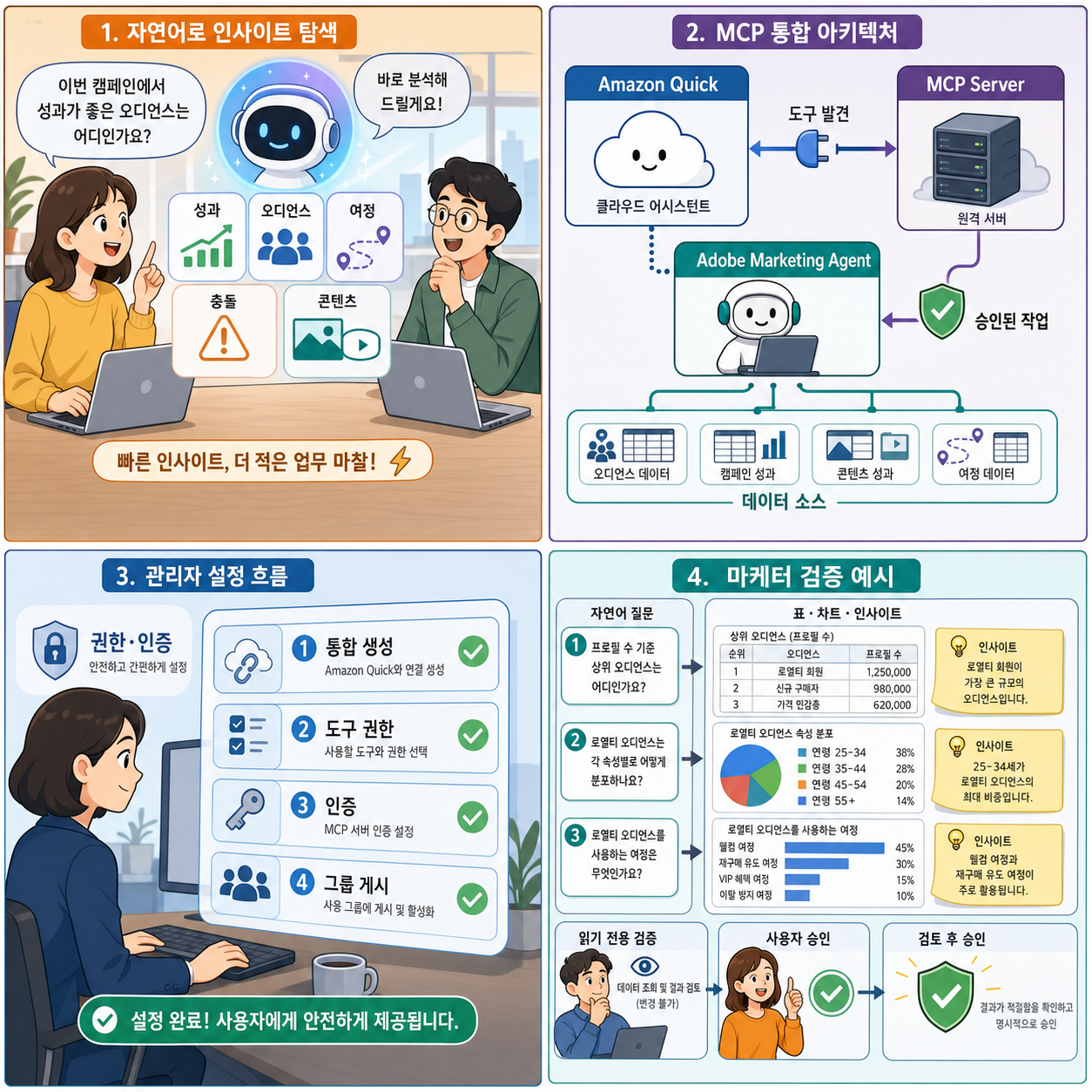 Accelerate campaign workflow with insights from Adobe Marketing Agent for Amazon Quick 내용을 설명하는 본문 이미지