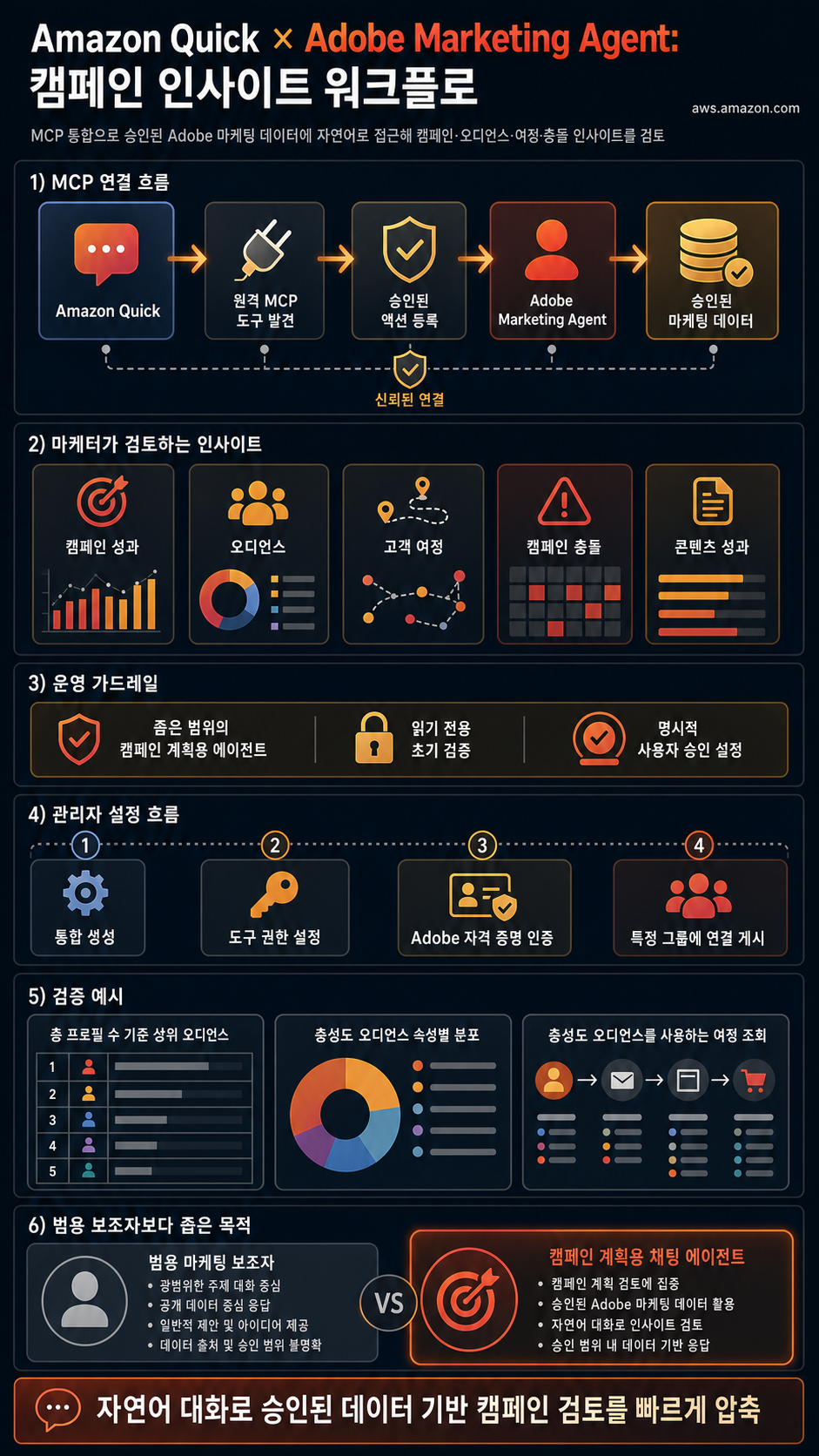 Accelerate campaign workflow with insights from Adobe Marketing Agent for Amazon Quick 내용을 설명하는 본문 이미지