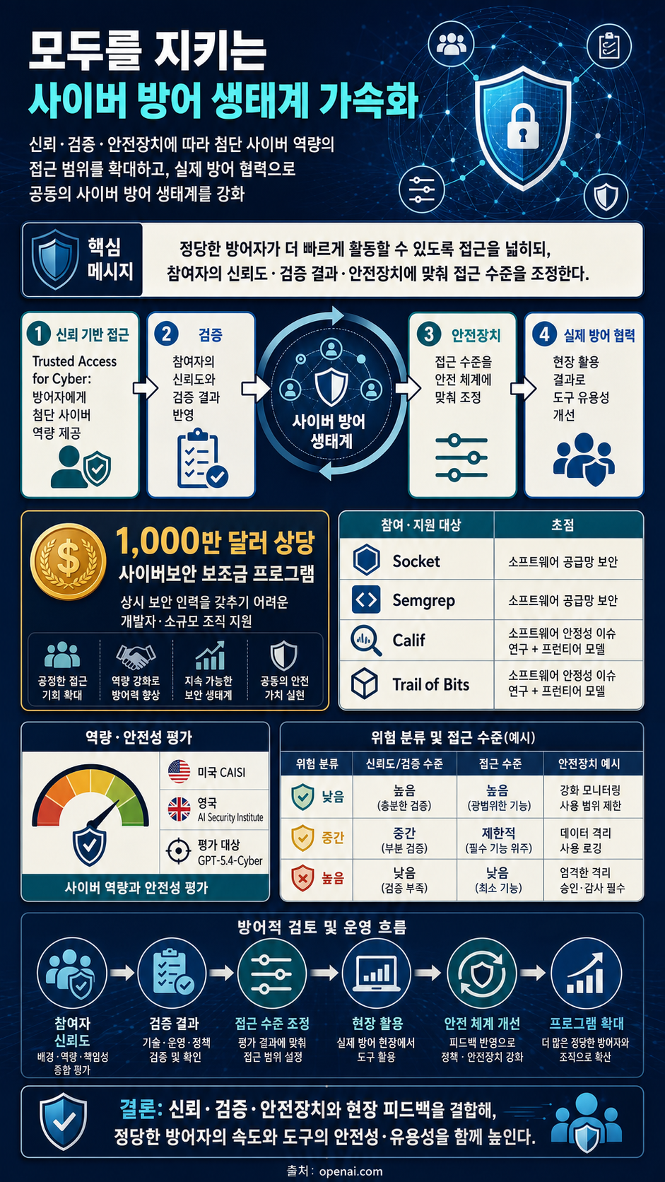 Accelerating the cyber defense ecosystem that protects us all 내용을 설명하는 본문 이미지