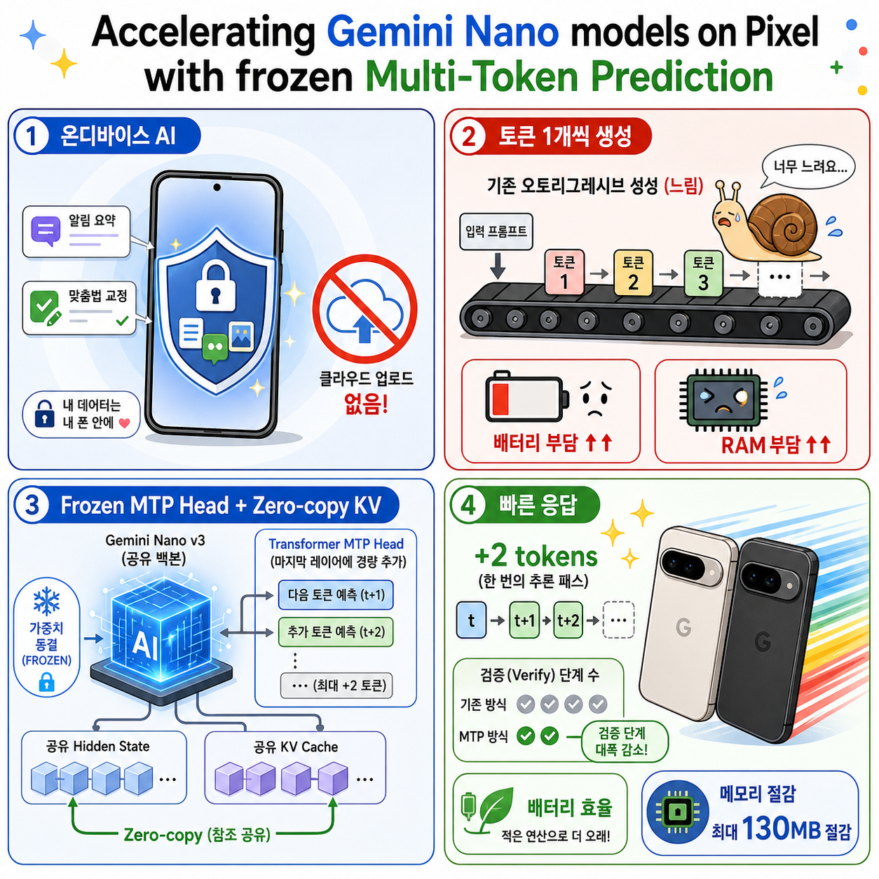 Accelerating Gemini Nano models on Pixel with frozen Multi-Token Prediction 내용을 설명하는 본문 이미지