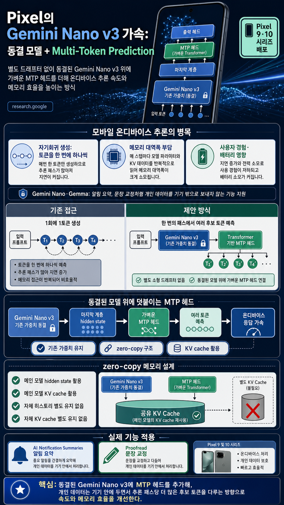 Accelerating Gemini Nano models on Pixel with frozen Multi-Token Prediction 내용을 설명하는 본문 이미지