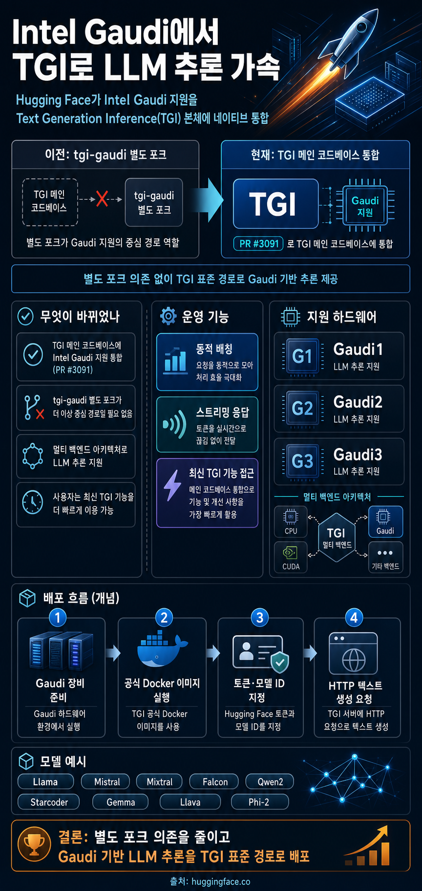 🚀 Accelerating LLM Inference with TGI on Intel Gaudi 내용을 설명하는 본문 이미지