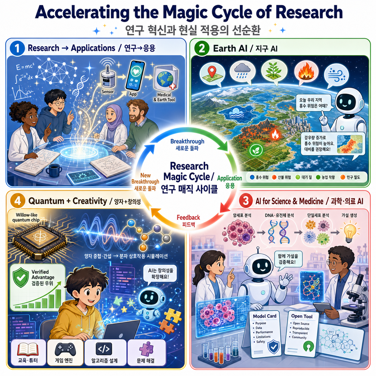 Accelerating the magic cycle of research breakthroughs and real-world applications 내용을 설명하는 본문 이미지