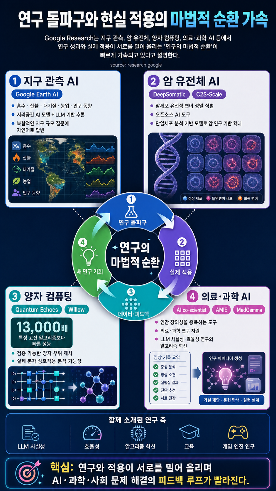 Accelerating the magic cycle of research breakthroughs and real-world applications 내용을 설명하는 본문 이미지