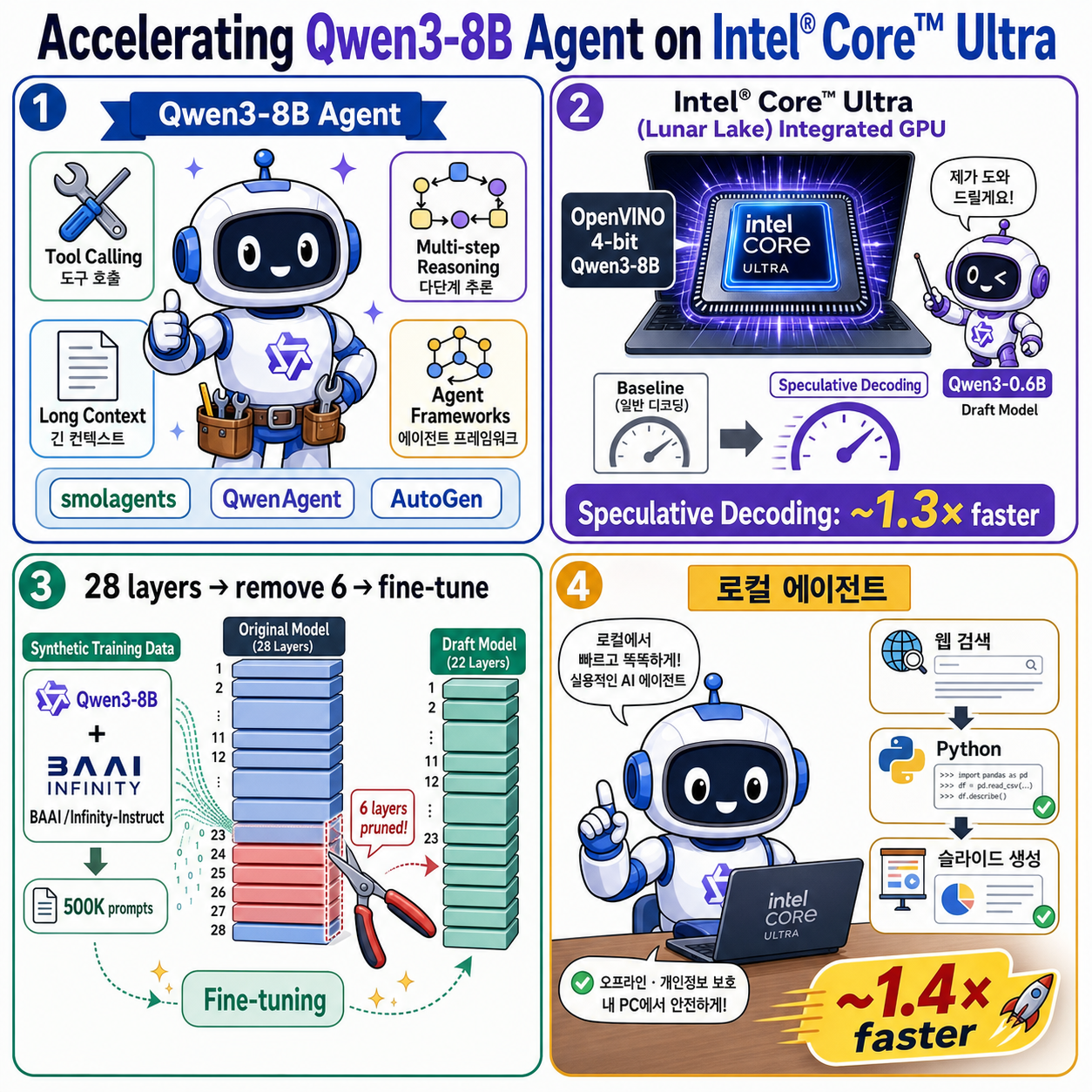 Accelerating Qwen3-8B Agent on Intel® Core™ Ultra with Depth-Pruned Draft Models 내용을 설명하는 본문 이미지