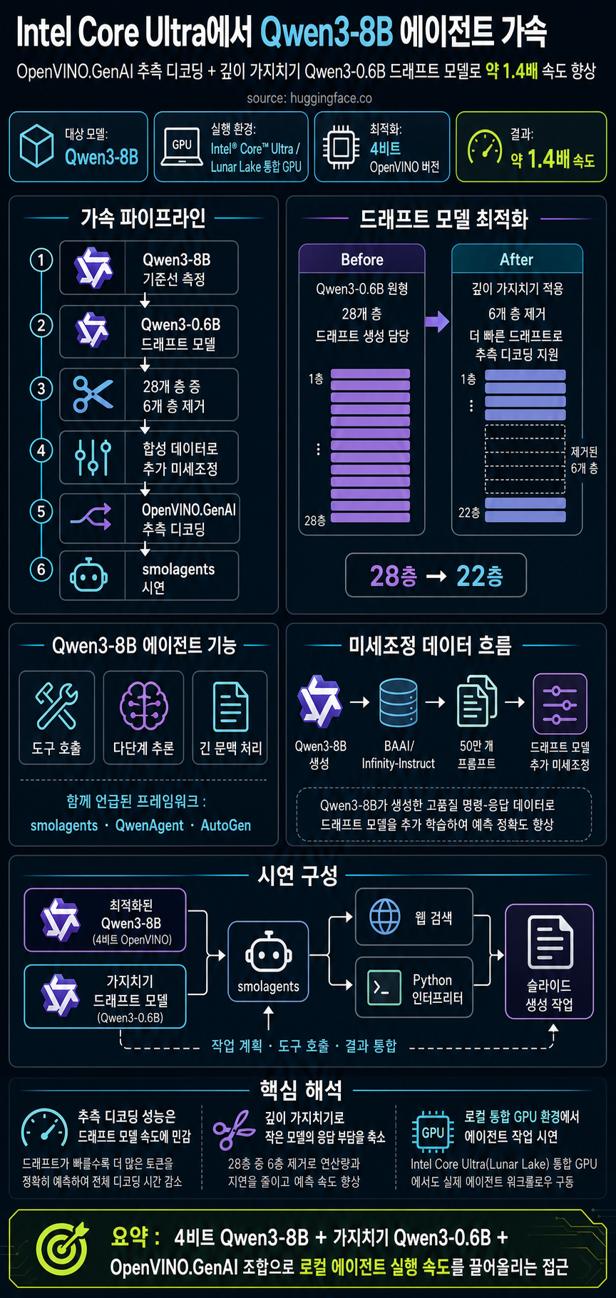 Accelerating Qwen3-8B Agent on Intel® Core™ Ultra with Depth-Pruned Draft Models 내용을 설명하는 본문 이미지