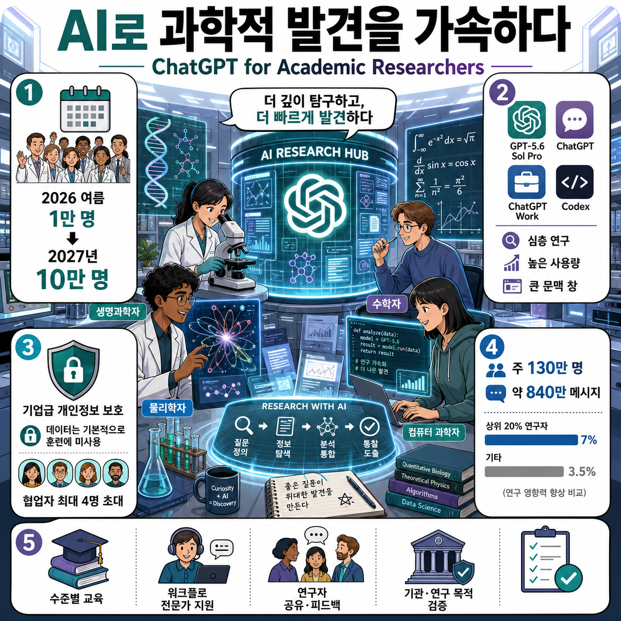 Accelerating scientific discovery with ChatGPT for Academic Researchers 내용을 설명하는 본문 이미지