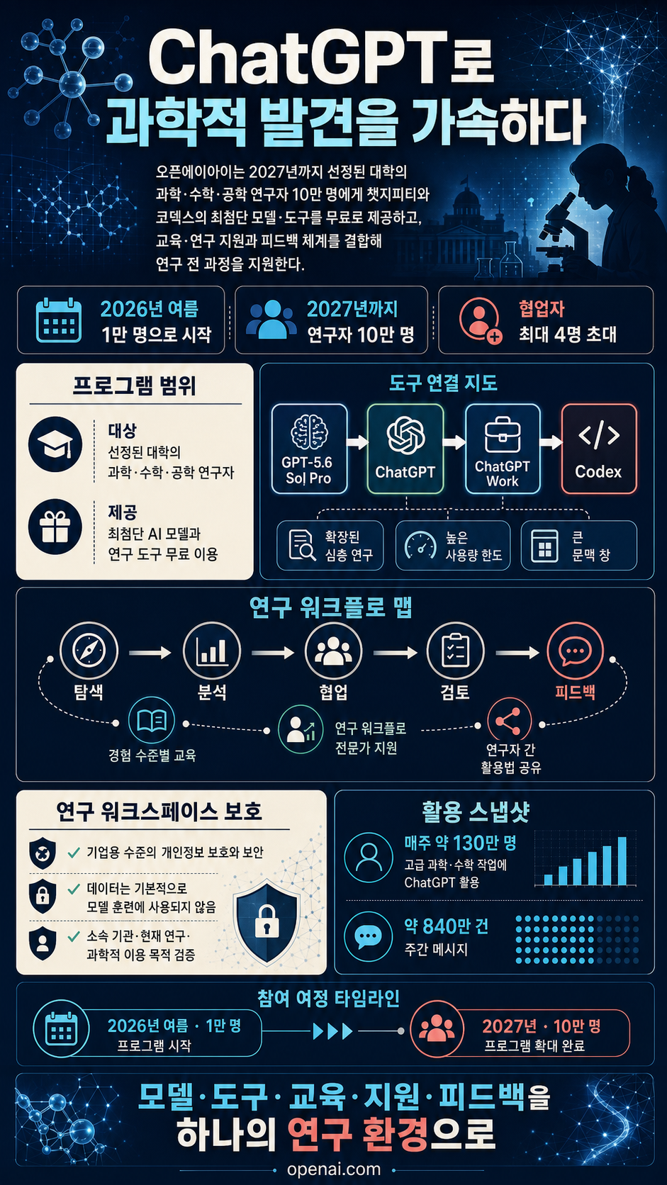 Accelerating scientific discovery with ChatGPT for Academic Researchers 내용을 설명하는 본문 이미지
