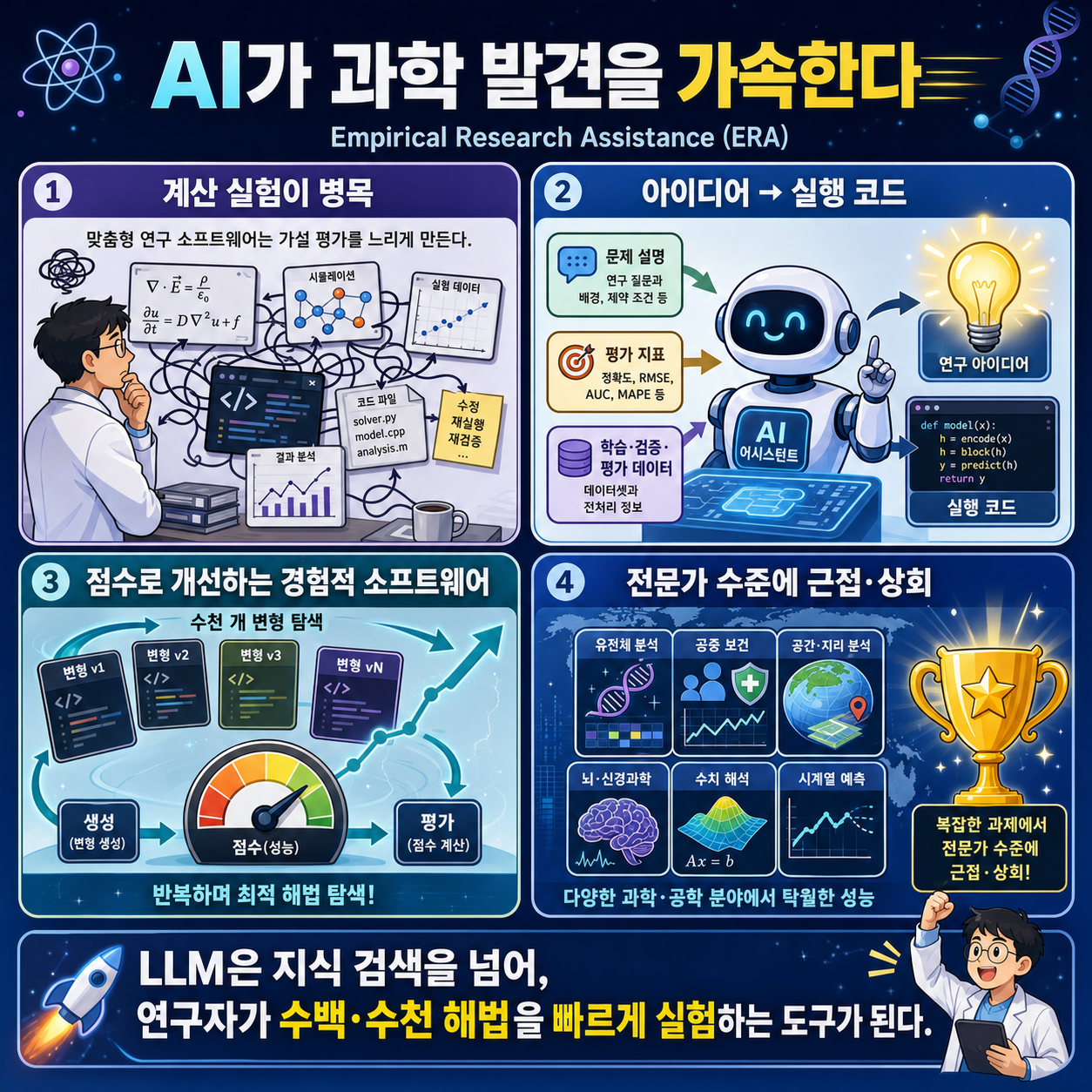 Accelerating scientific discovery with AI-powered Empirical Research Assistance 내용을 설명하는 본문 이미지