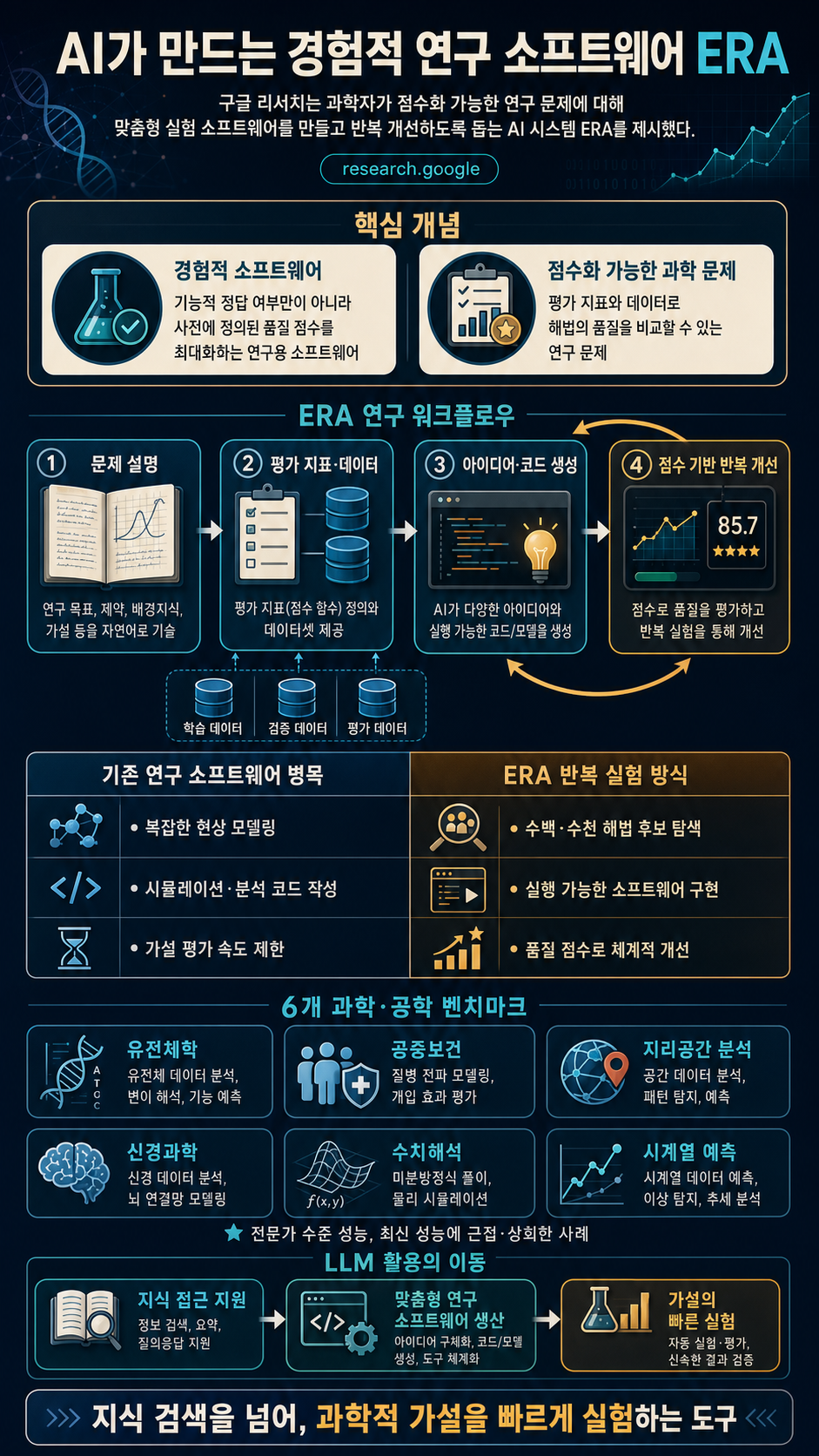 Accelerating scientific discovery with AI-powered Empirical Research Assistance 내용을 설명하는 본문 이미지
