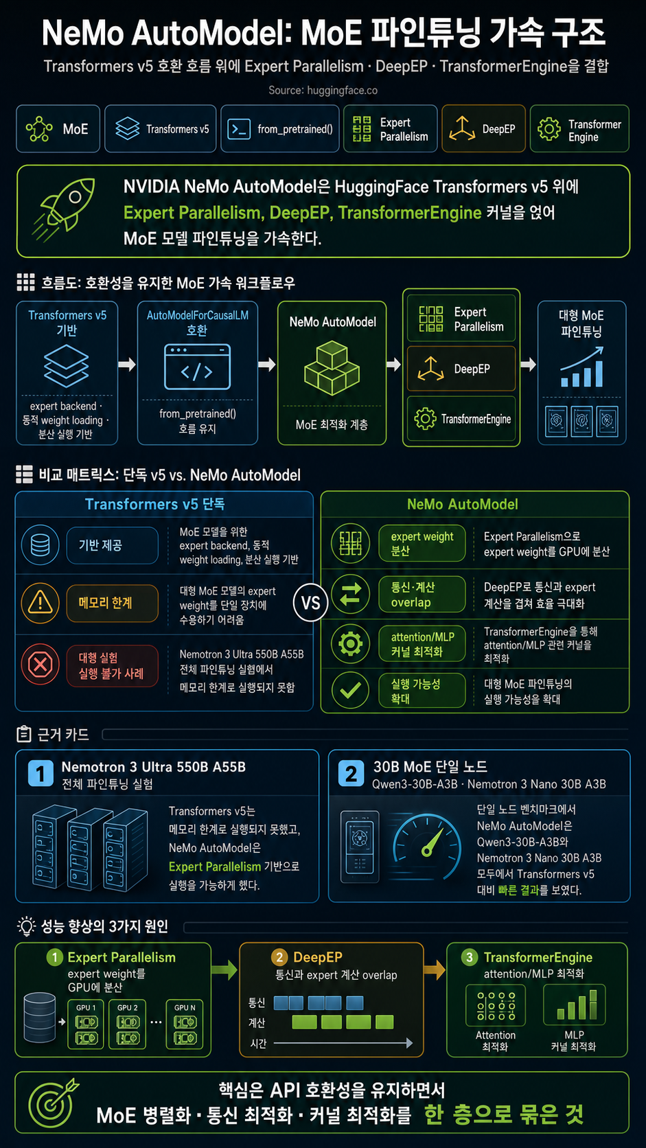 Accelerating Transformers Fine-Tuning with NVIDIA NeMo AutoModel 내용을 설명하는 본문 이미지