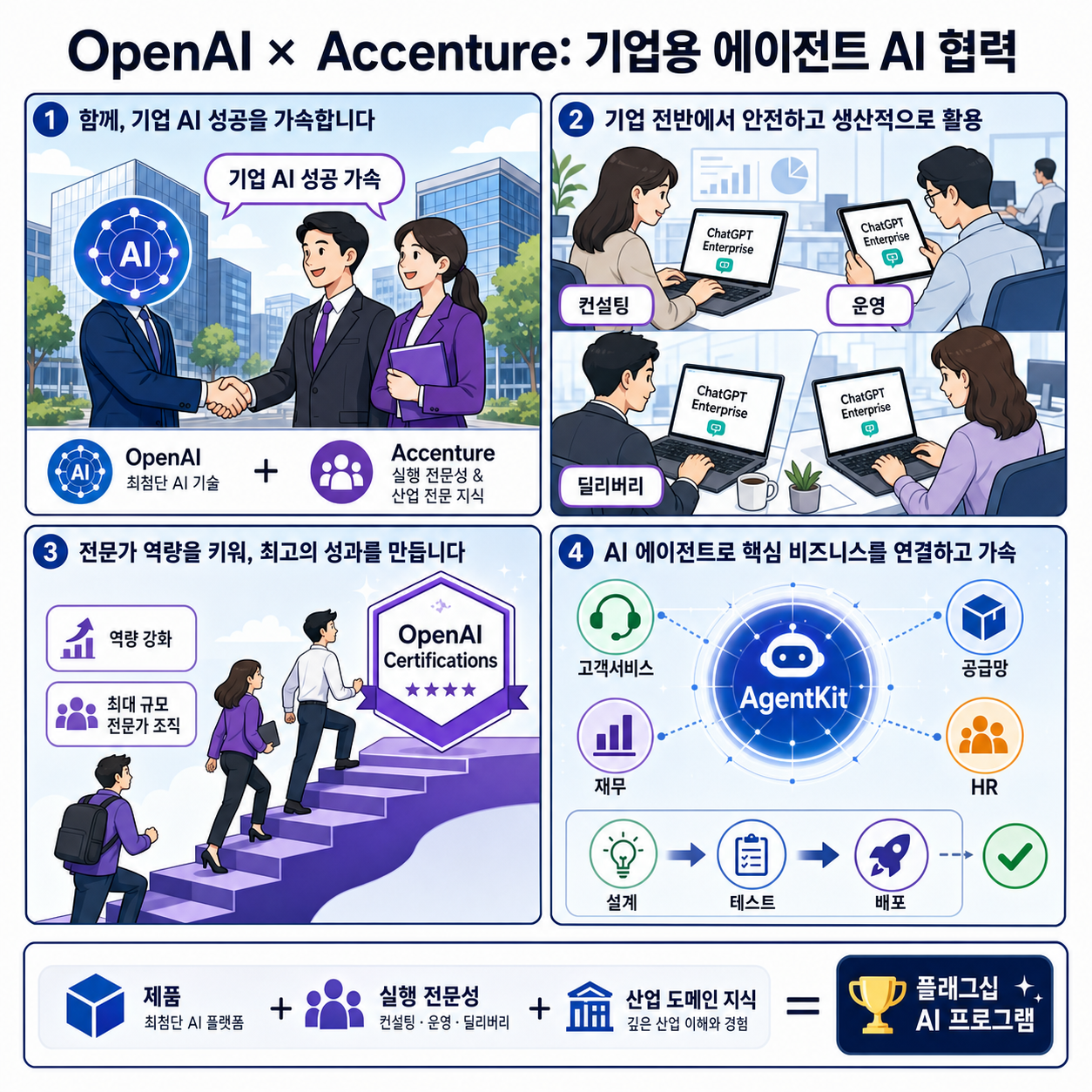 Accenture and OpenAI accelerate enterprise AI success 내용을 설명하는 본문 이미지