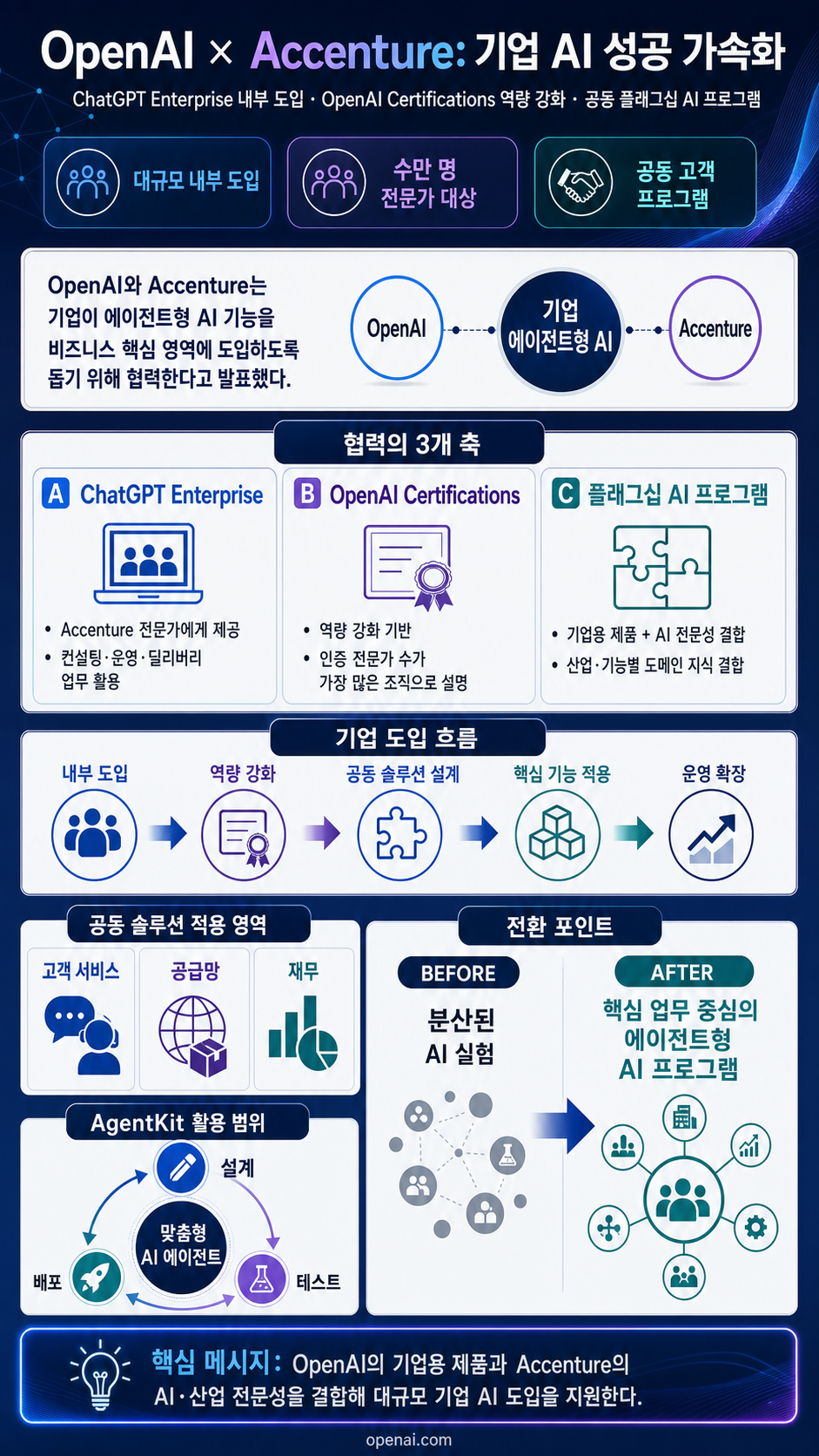 Accenture and OpenAI accelerate enterprise AI success 내용을 설명하는 본문 이미지