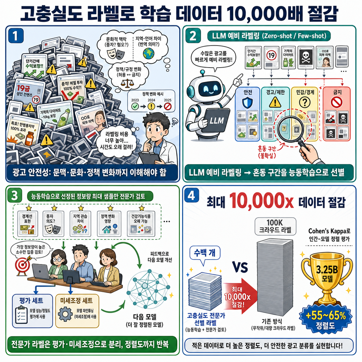 Achieving 10,000x training data reduction with high-fidelity labels 내용을 설명하는 본문 이미지