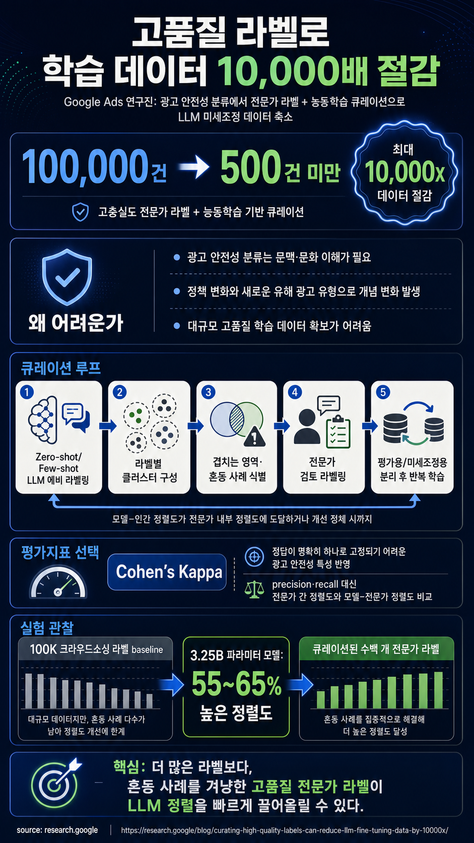 Achieving 10,000x training data reduction with high-fidelity labels 내용을 설명하는 본문 이미지