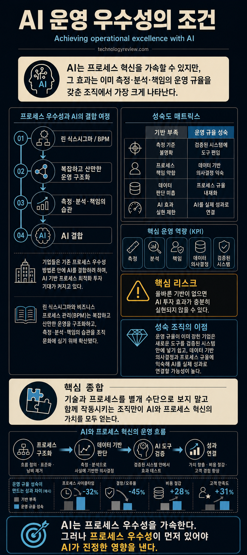 Achieving operational excellence with AI 내용을 설명하는 본문 이미지