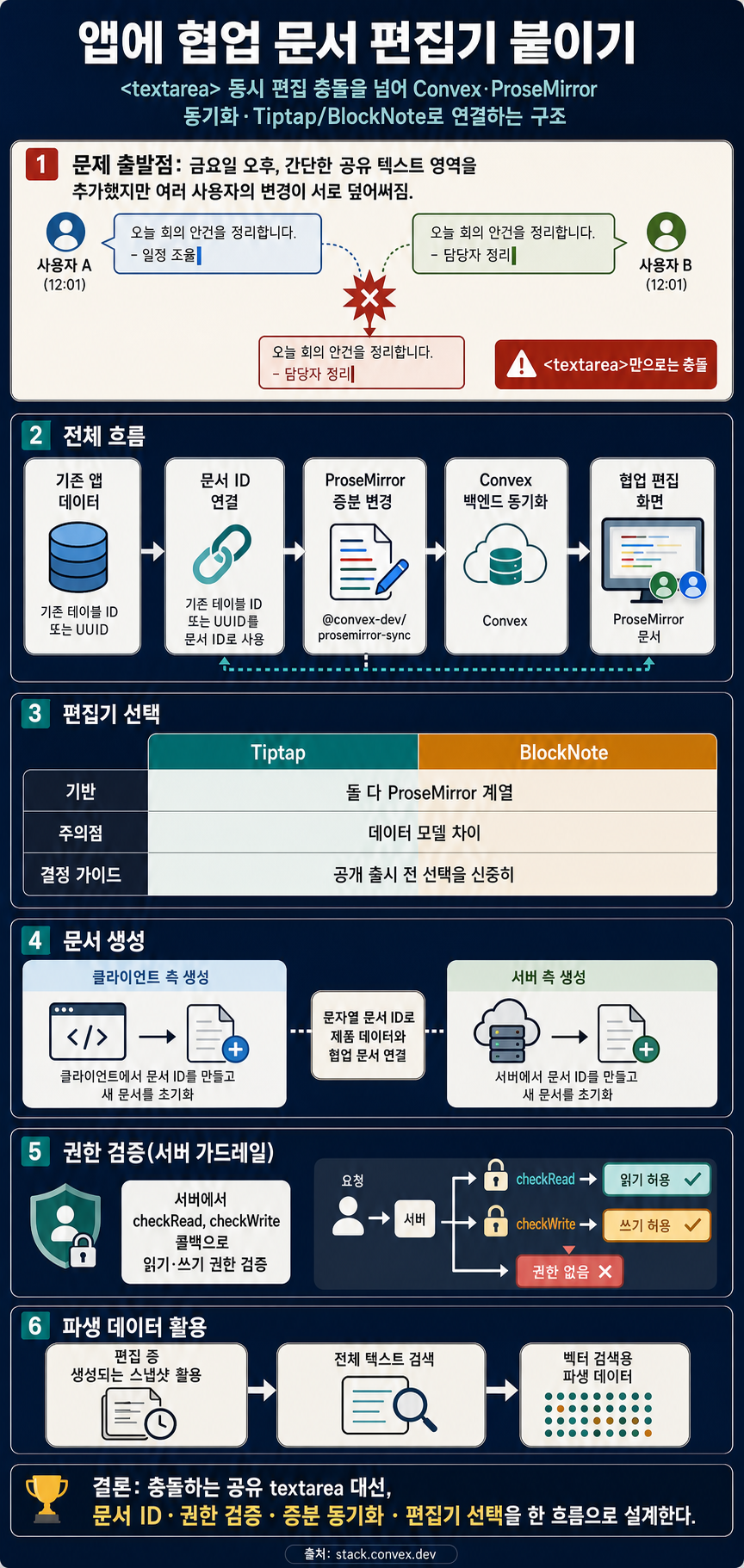 Add a collaborative document editor to your app 내용을 설명하는 본문 이미지