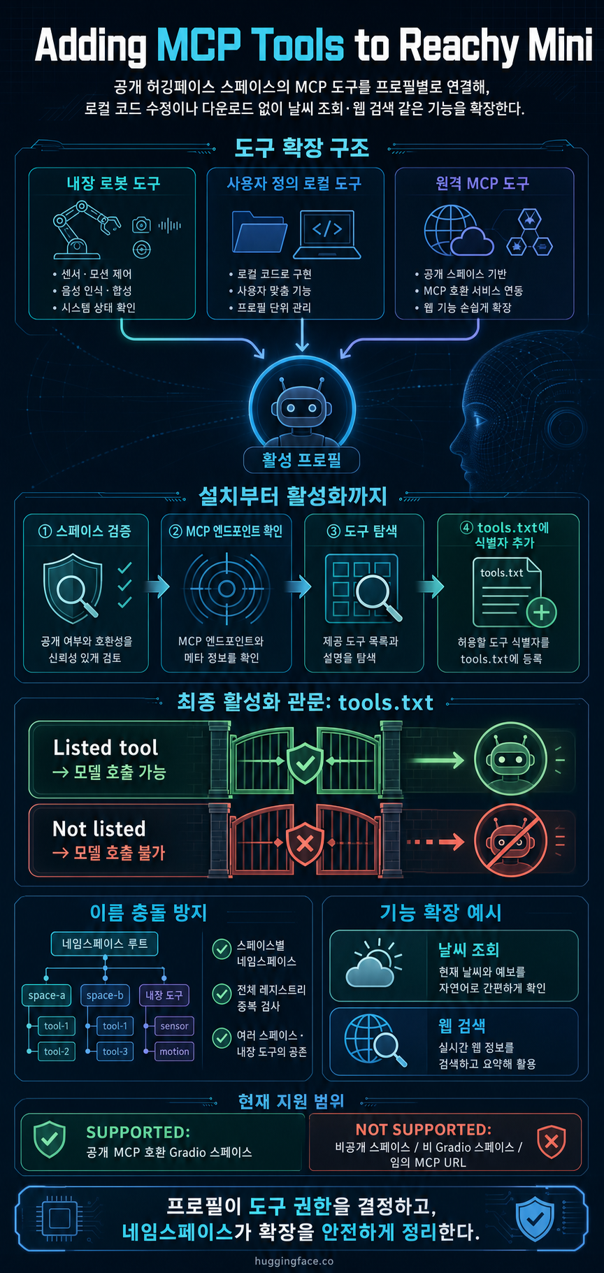 Adding MCP Tools to Reachy Mini 내용을 설명하는 본문 이미지
