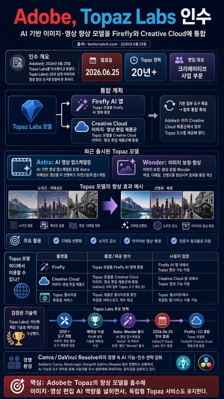 Adobe acquires image and video enhancement tool maker Topaz Labs 내용을 설명하는 본문 이미지