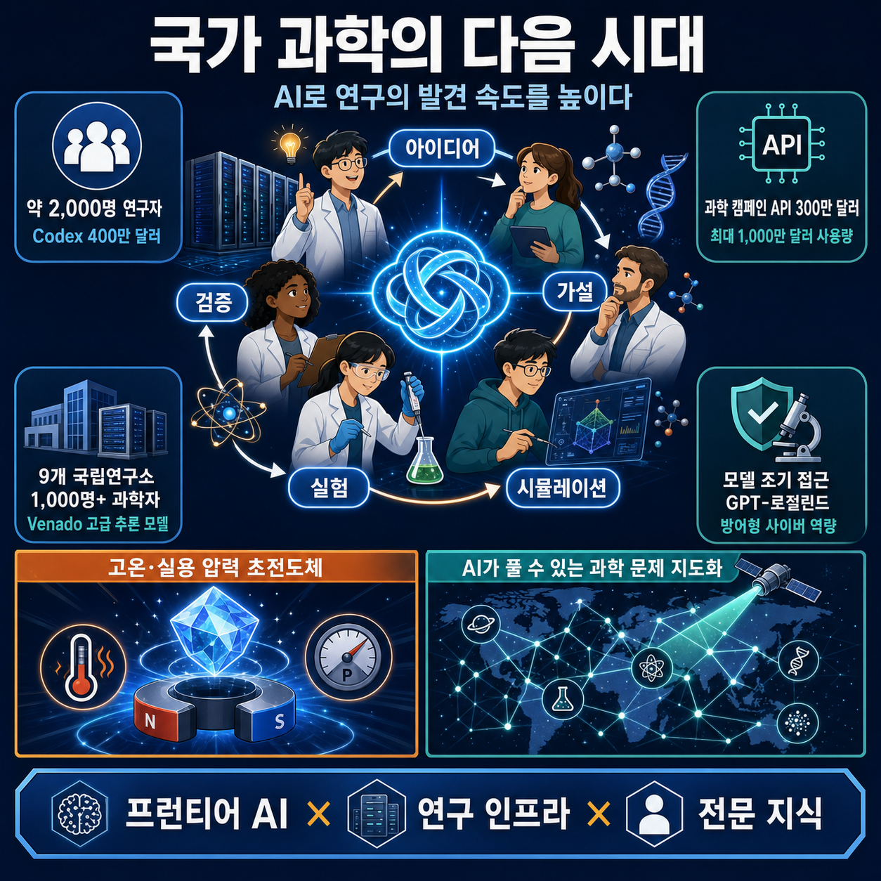 Advancing the next era of national science 내용을 설명하는 본문 이미지