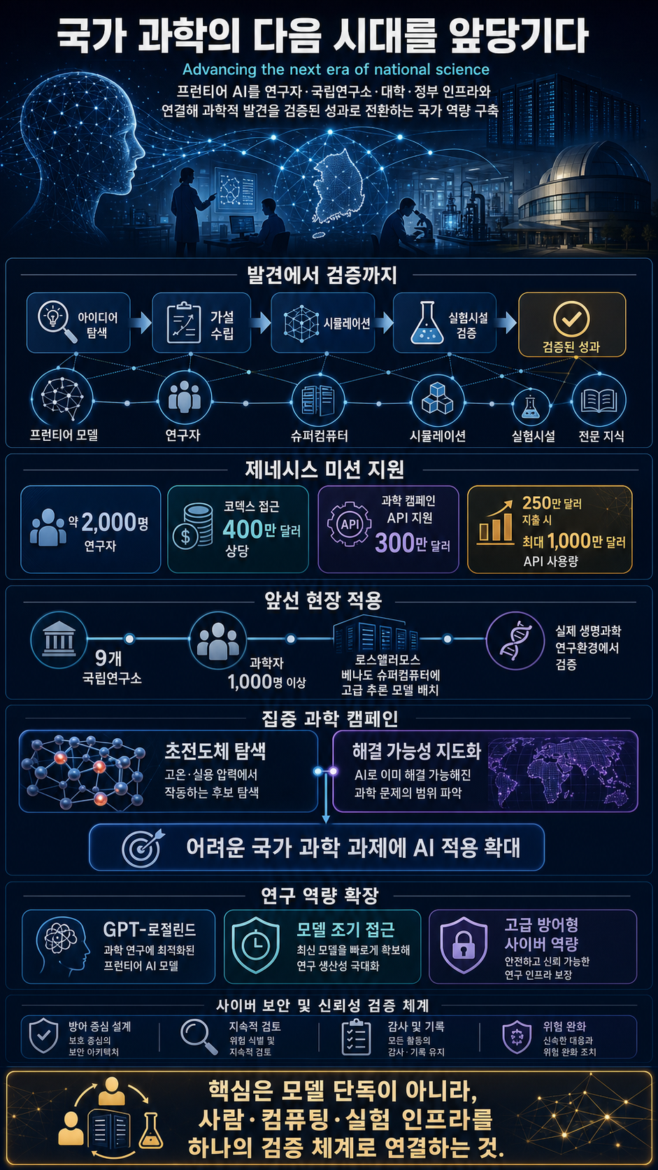 Advancing the next era of national science 내용을 설명하는 본문 이미지