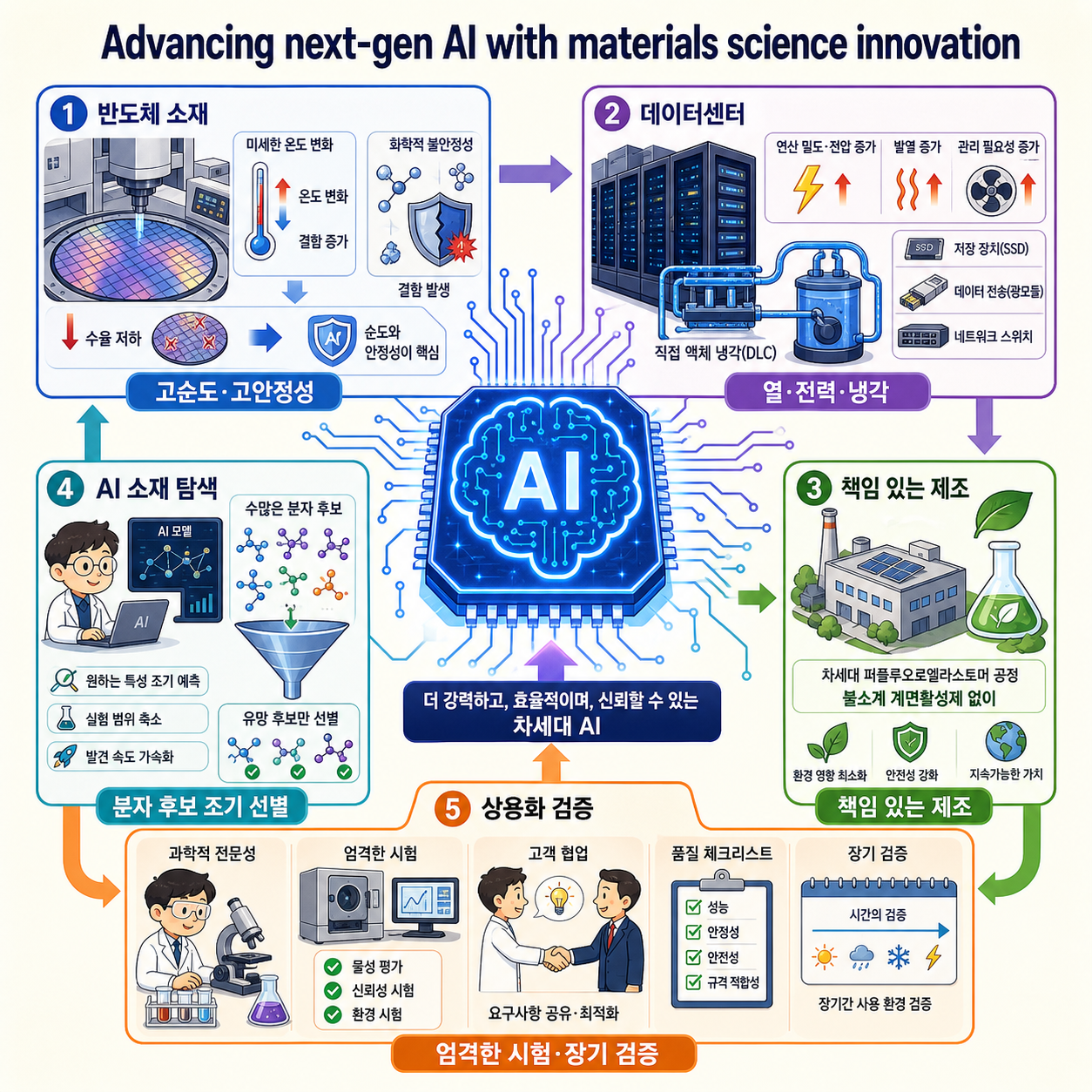 Advancing next-gen AI with materials science innovation 내용을 설명하는 본문 이미지