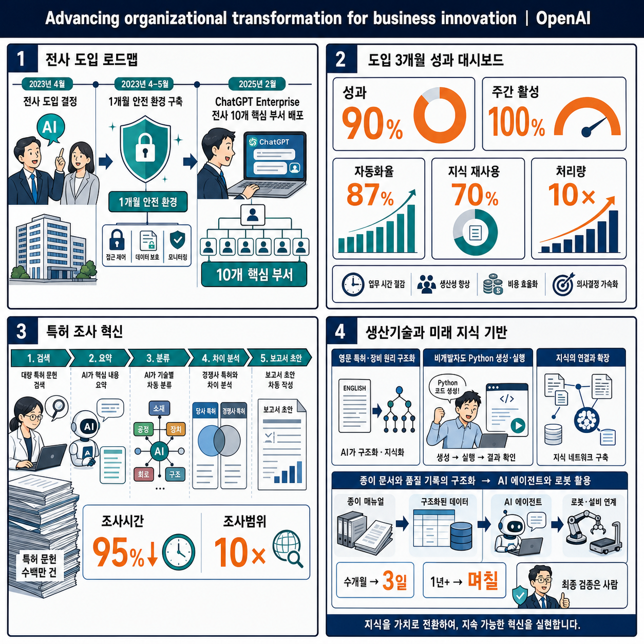 Advancing organizational transformation for business innovation 내용을 설명하는 본문 이미지