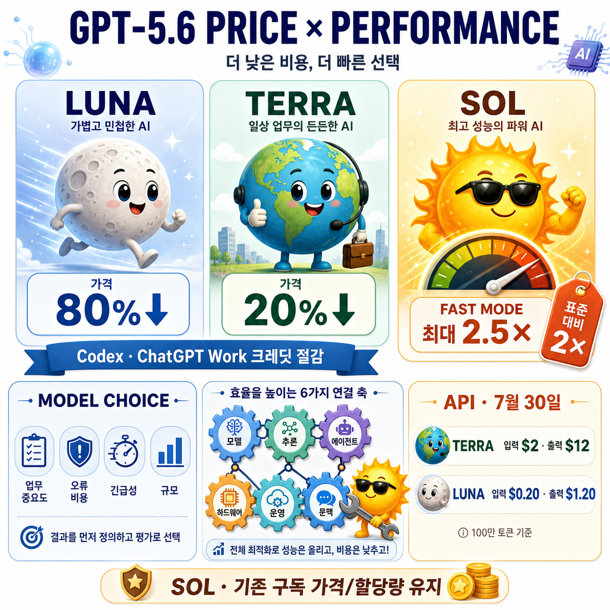 Advancing the price-performance frontier with GPT-5.6 내용을 설명하는 본문 이미지