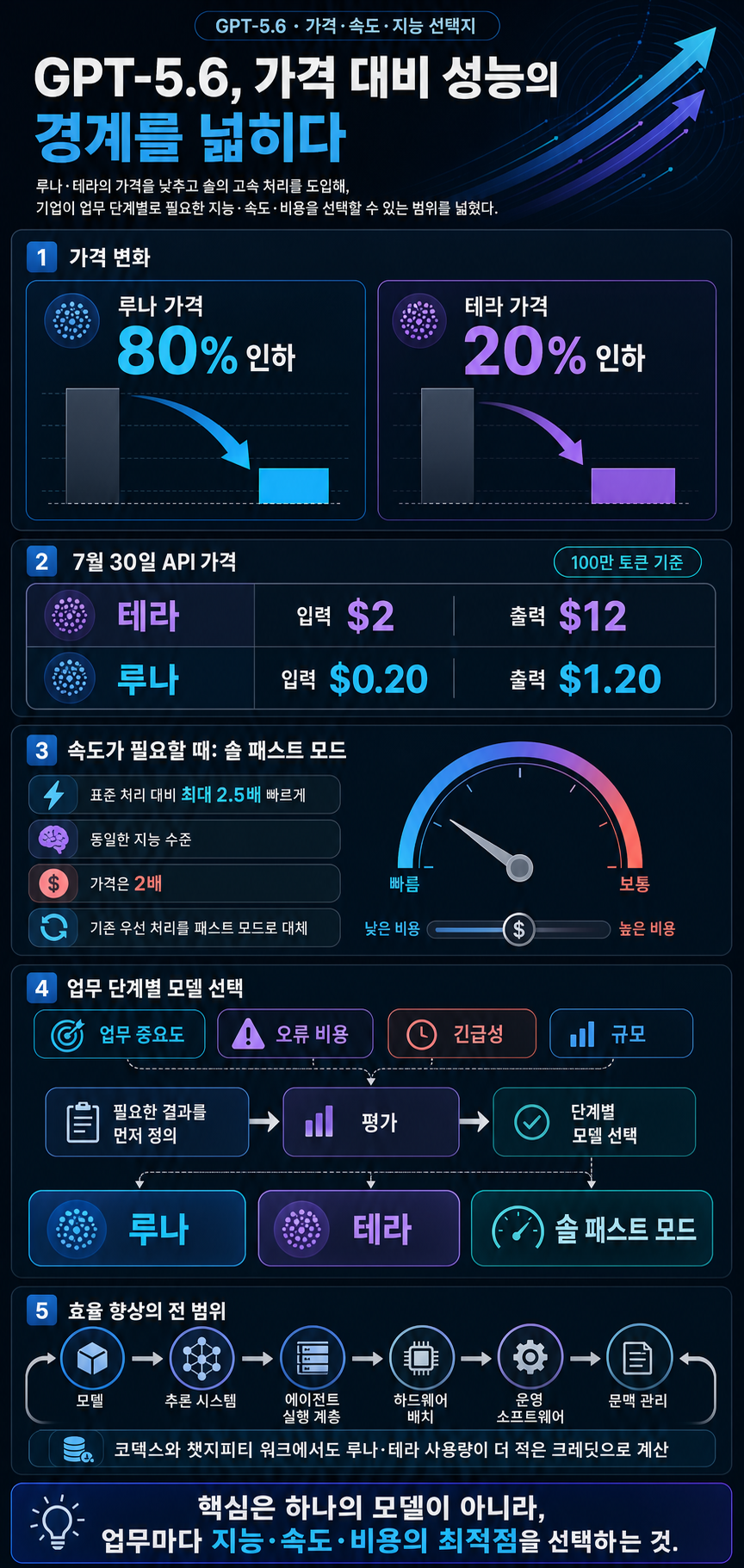 Advancing the price-performance frontier with GPT-5.6 내용을 설명하는 본문 이미지