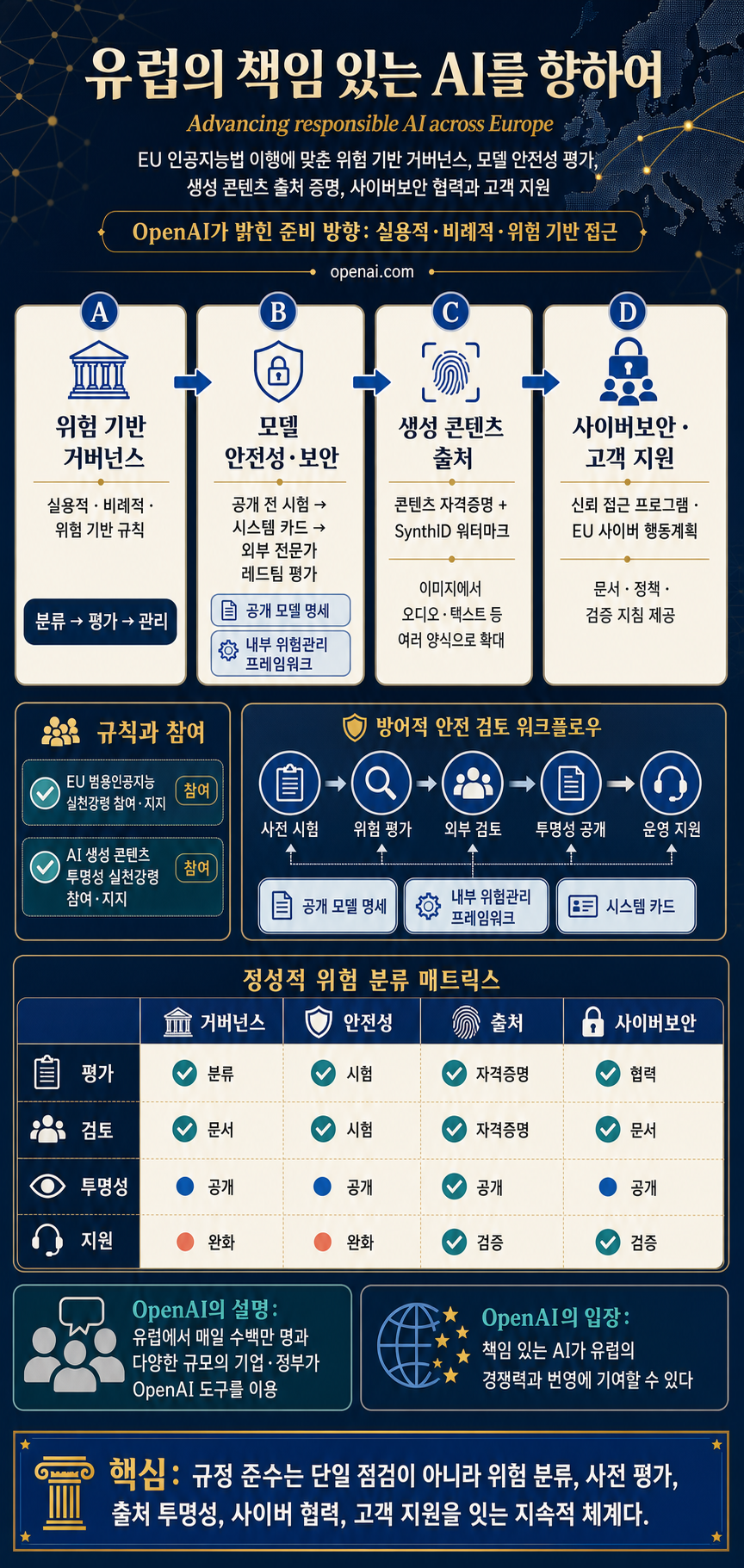 Advancing responsible AI across Europe 내용을 설명하는 본문 이미지