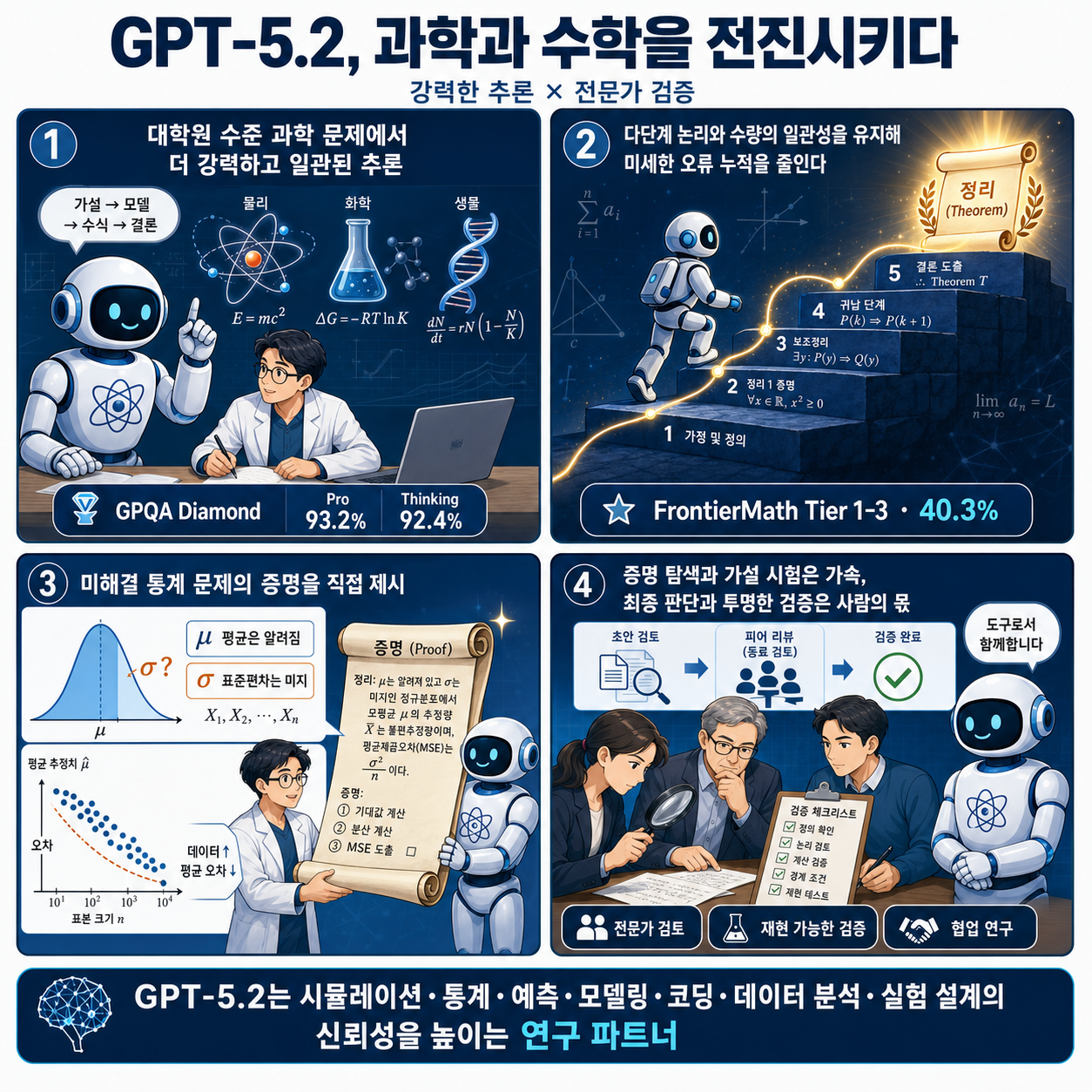 Advancing science and math with GPT-5.2 내용을 설명하는 본문 이미지