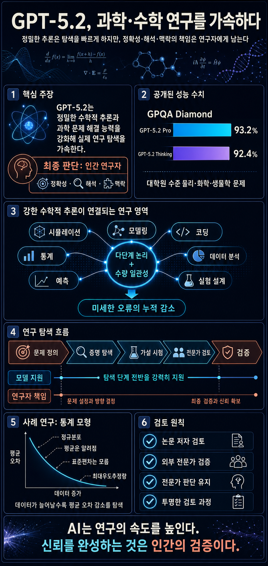 Advancing science and math with GPT-5.2 내용을 설명하는 본문 이미지