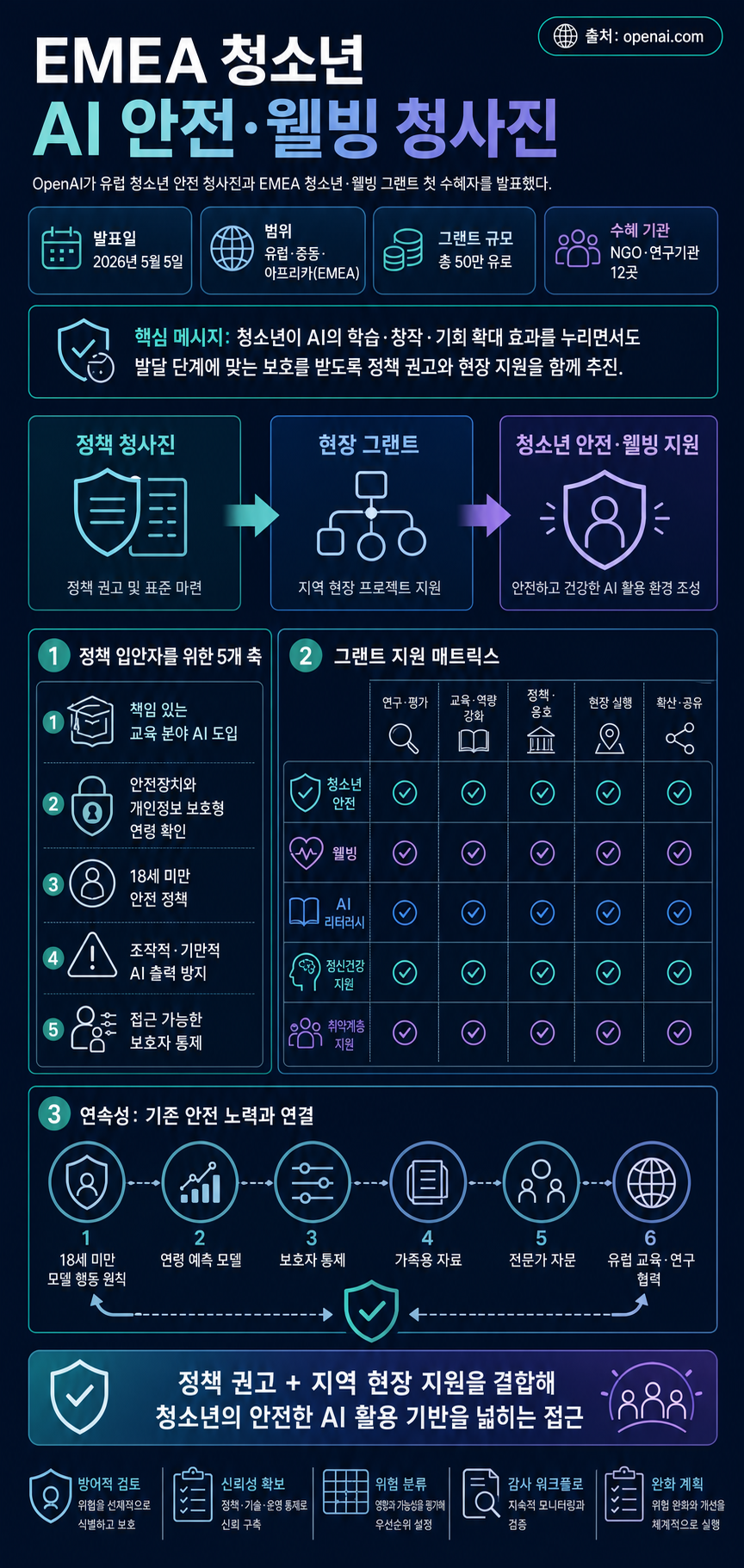 Advancing youth safety and wellbeing in EMEA 내용을 설명하는 본문 이미지