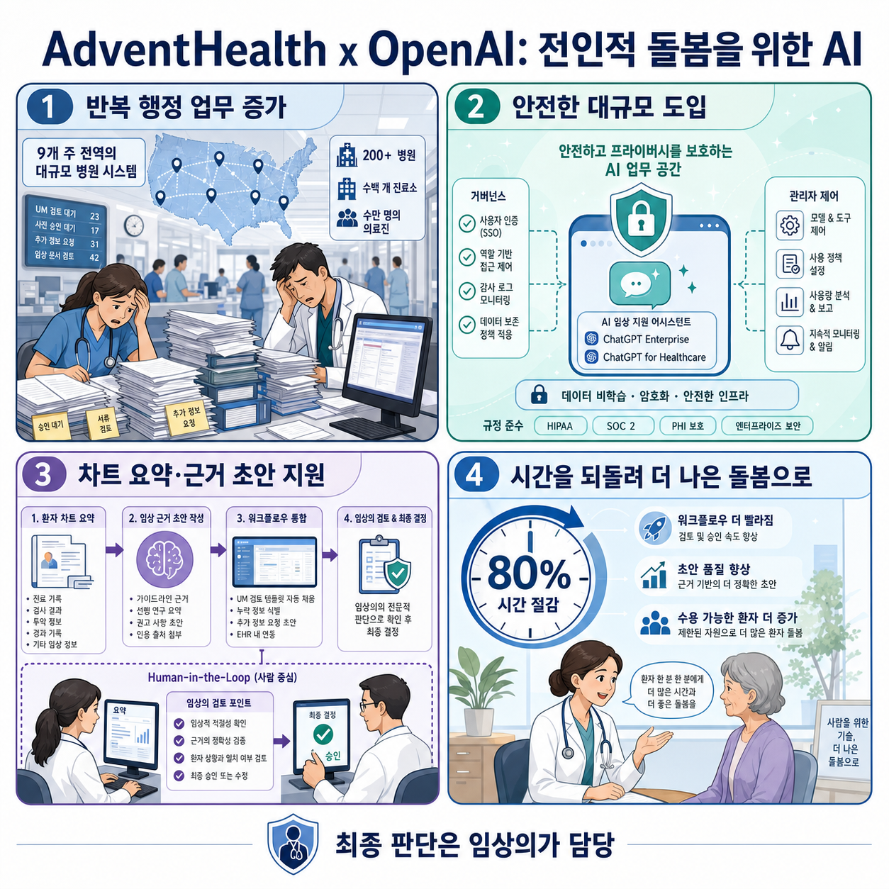 AdventHealth advances whole-person care with OpenAI 내용을 설명하는 본문 이미지