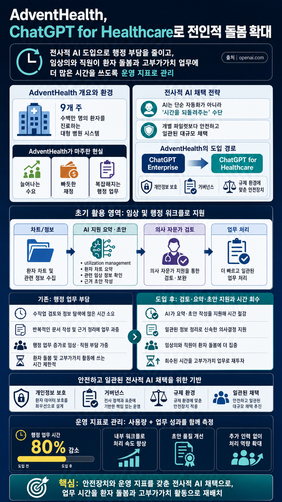AdventHealth advances whole-person care with OpenAI 내용을 설명하는 본문 이미지