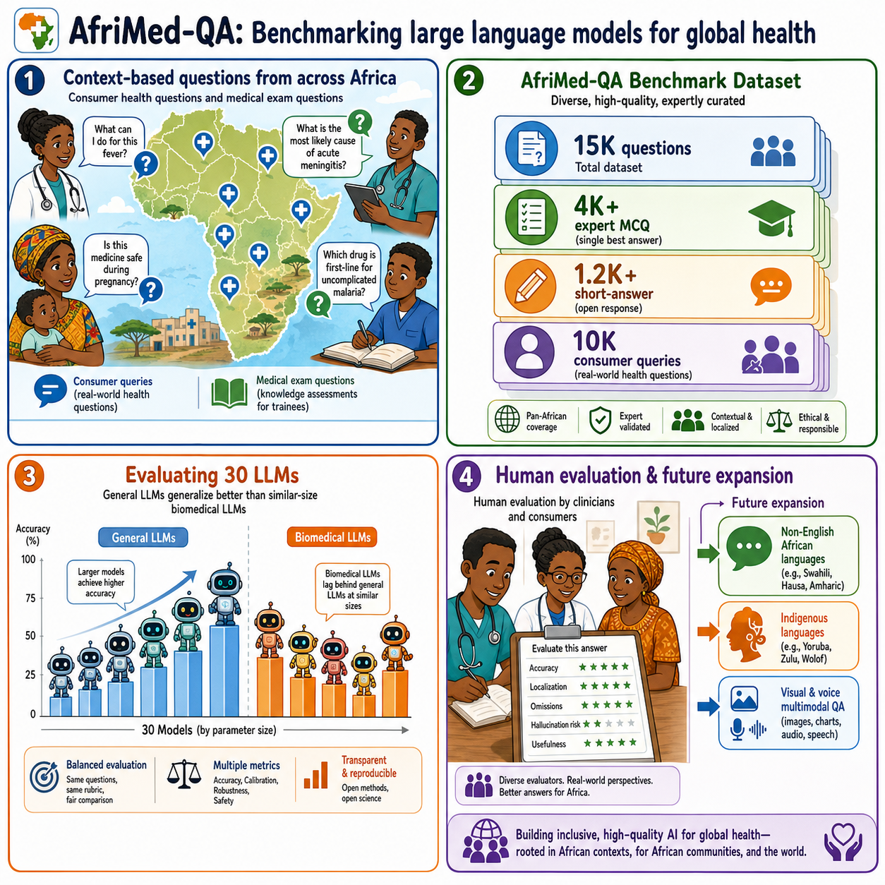 AfriMed-QA: Benchmarking large language models for global health 내용을 설명하는 본문 이미지