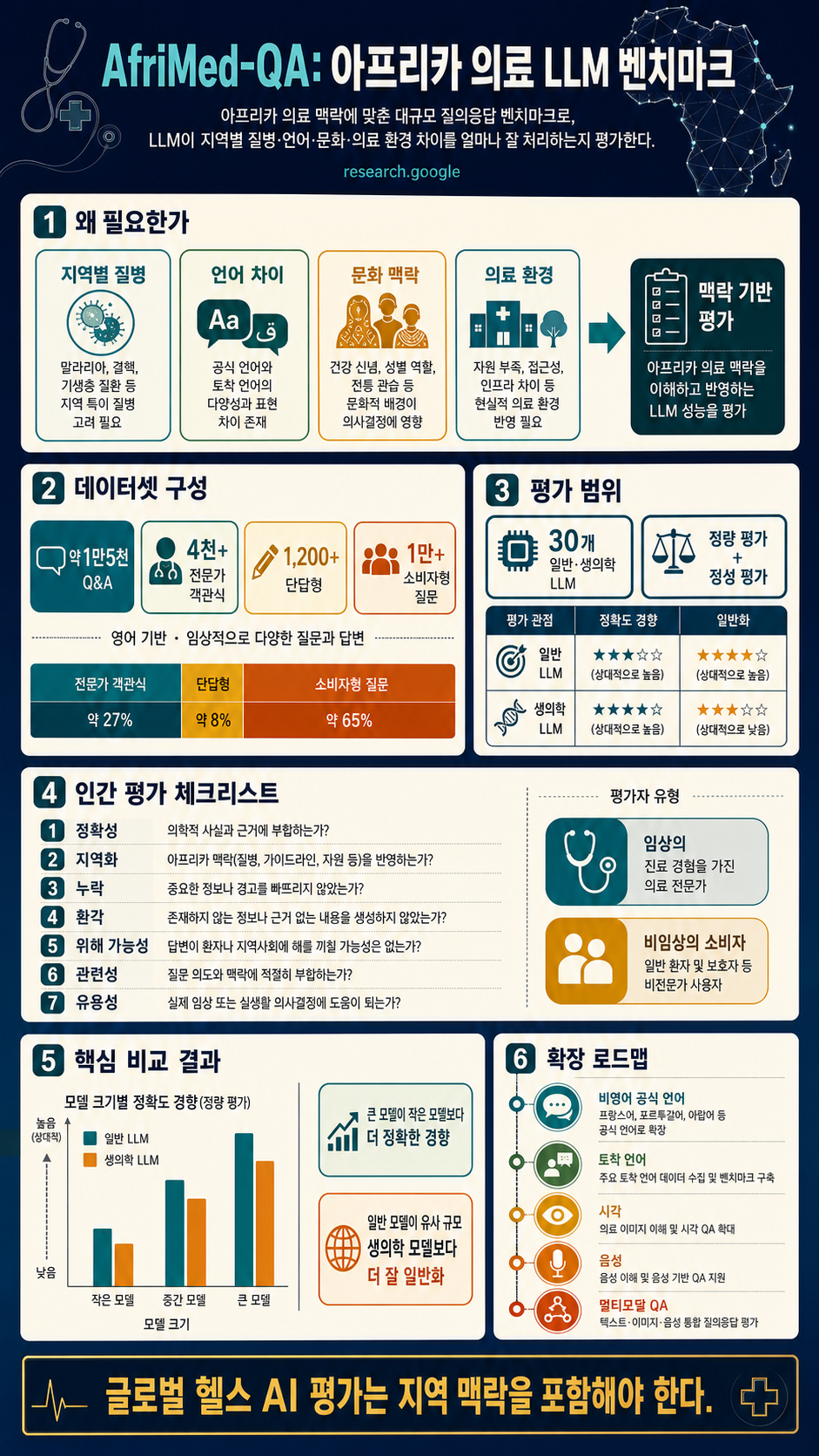AfriMed-QA: Benchmarking large language models for global health 내용을 설명하는 본문 이미지
