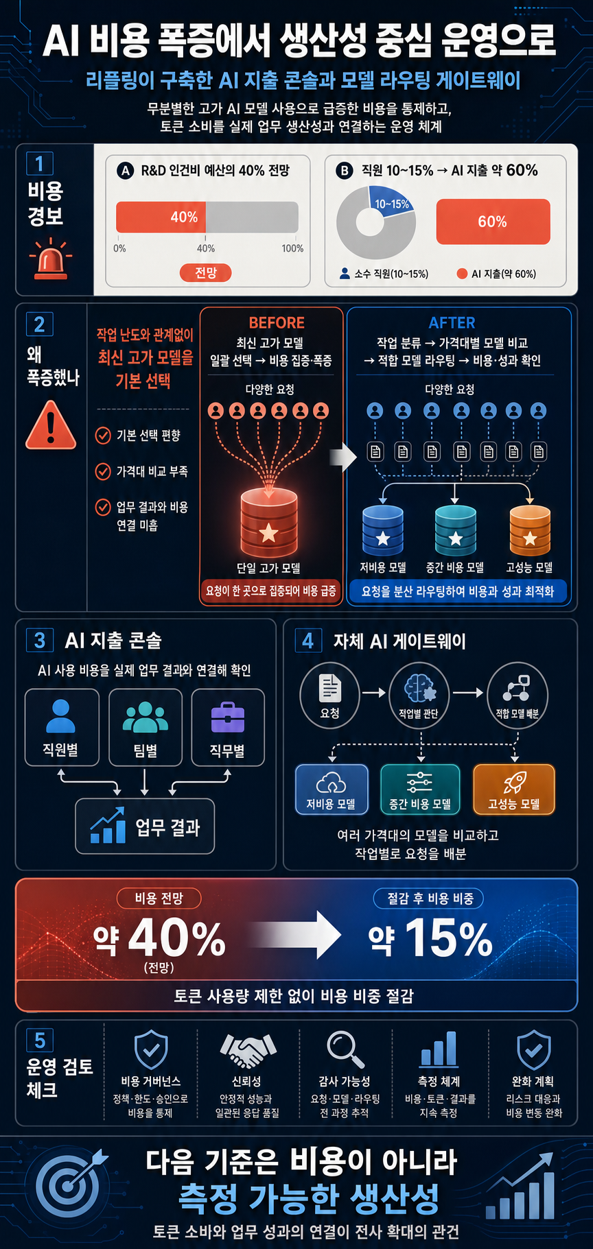 After Rippling blew millions on AI in months, it built an employee ROI tool 내용을 설명하는 본문 이미지