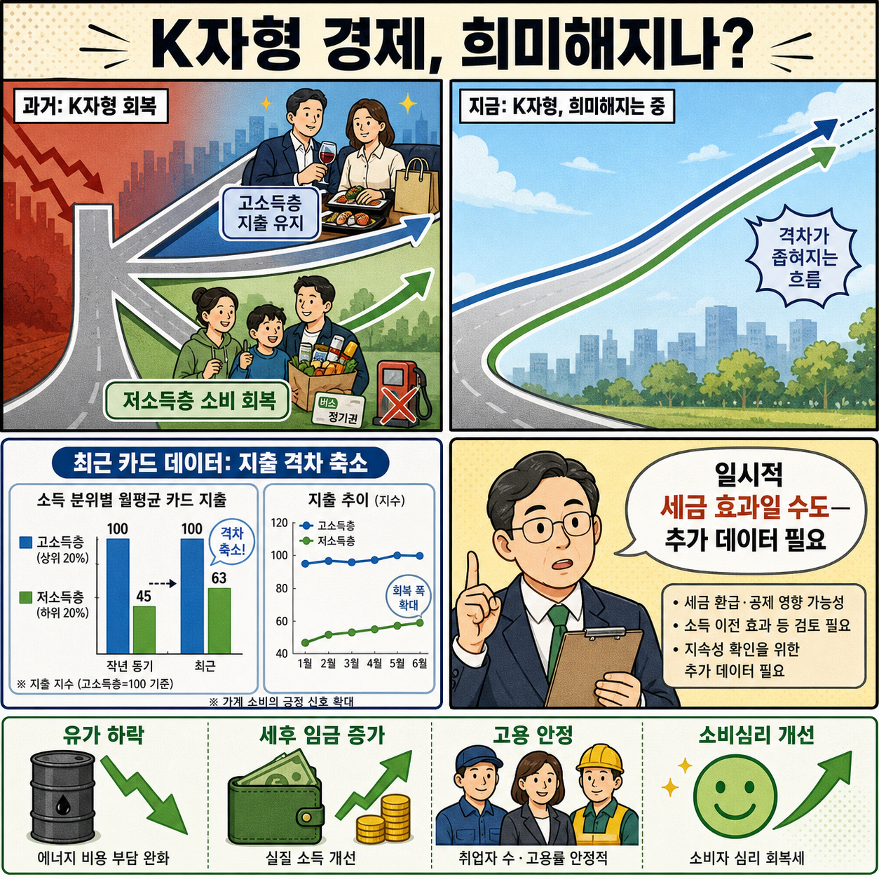 Miserable K-shaped economy might actually be fading, as lower-income families bounce back, says Bank of America 내용을 설명하는 본문 이미지