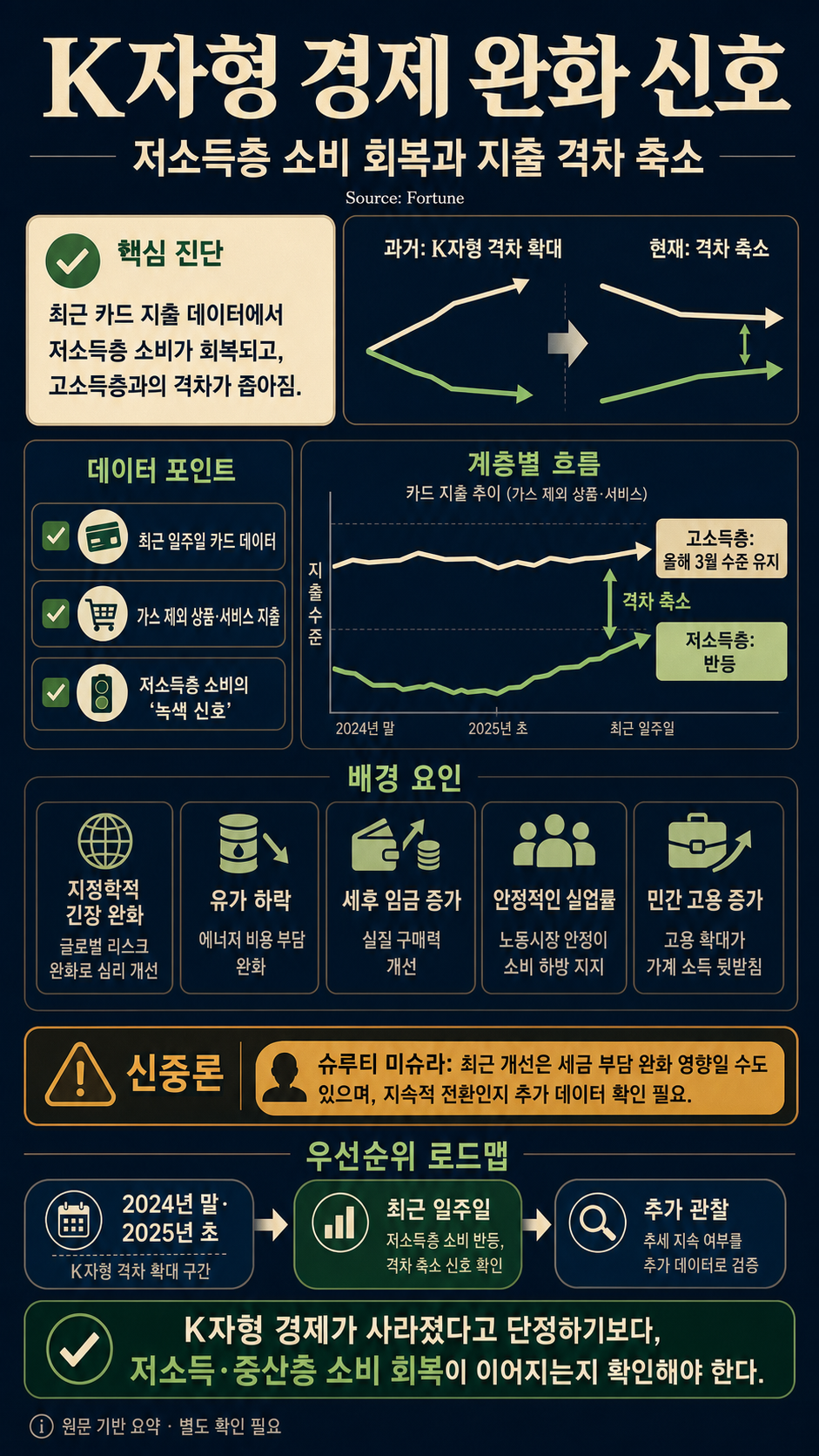 Miserable K-shaped economy might actually be fading, as lower-income families bounce back, says Bank of America 내용을 설명하는 본문 이미지