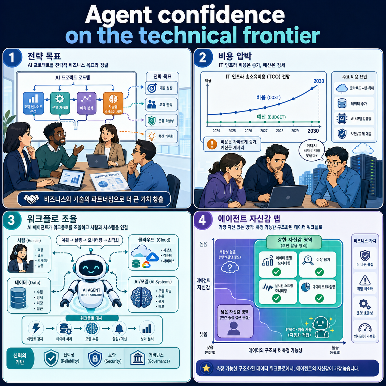 Agent confidence on the technical frontier 내용을 설명하는 본문 이미지