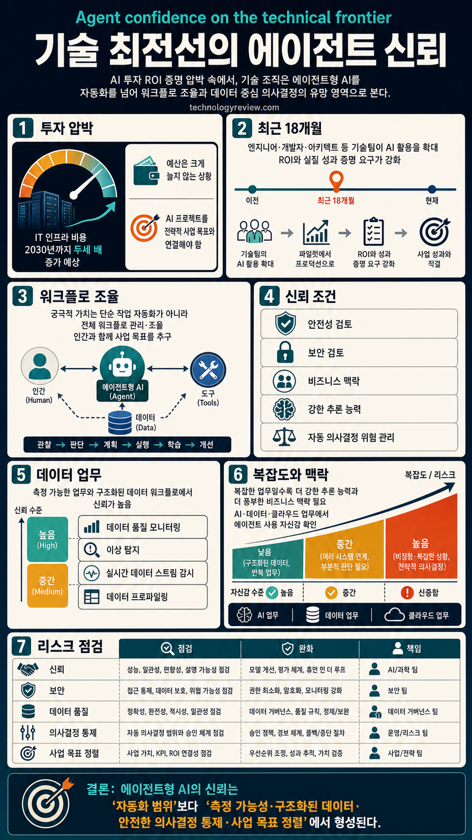 Agent confidence on the technical frontier 내용을 설명하는 본문 이미지