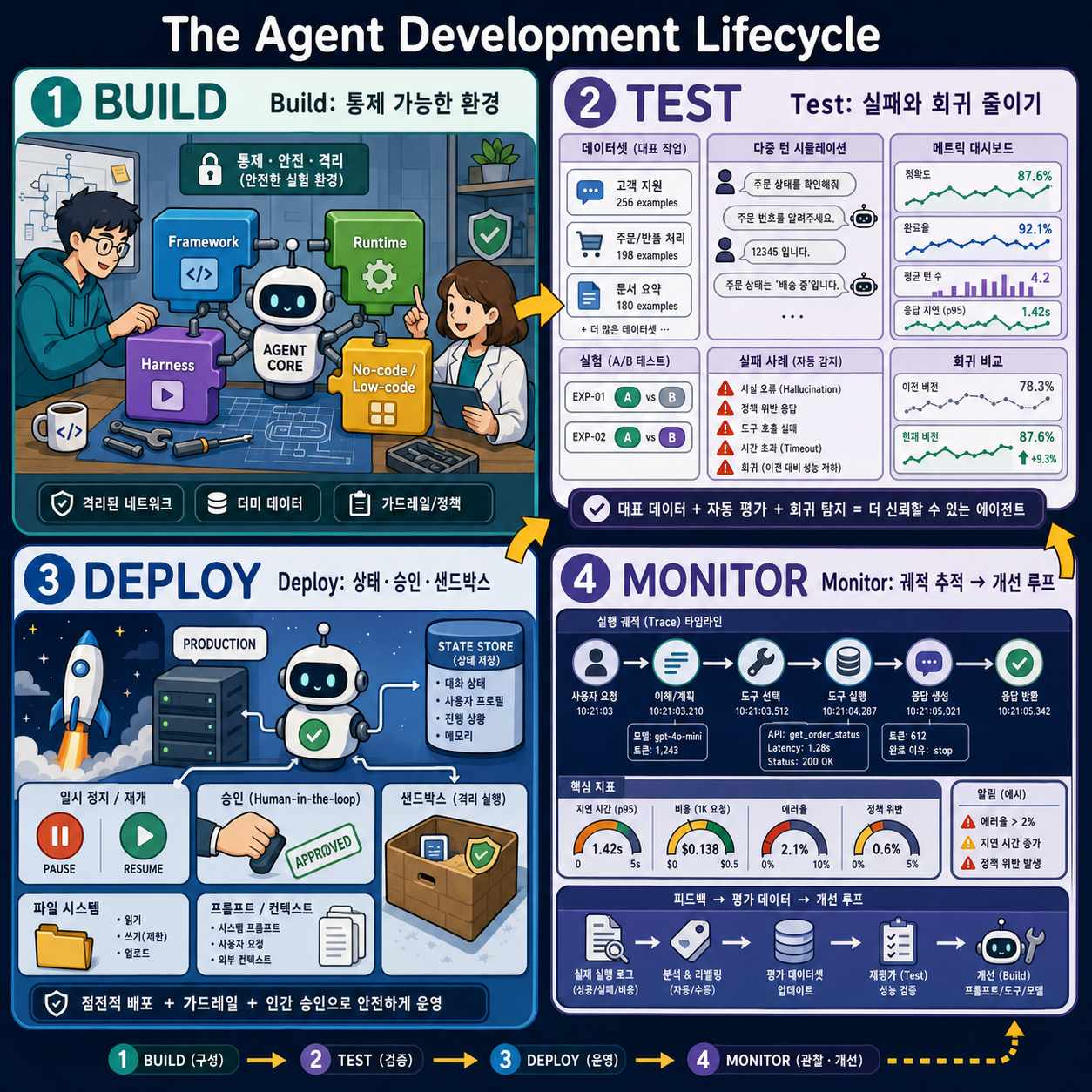 The Agent Development Lifecycle: Build, Test, Deploy & Monitor AI Agents 내용을 설명하는 본문 이미지