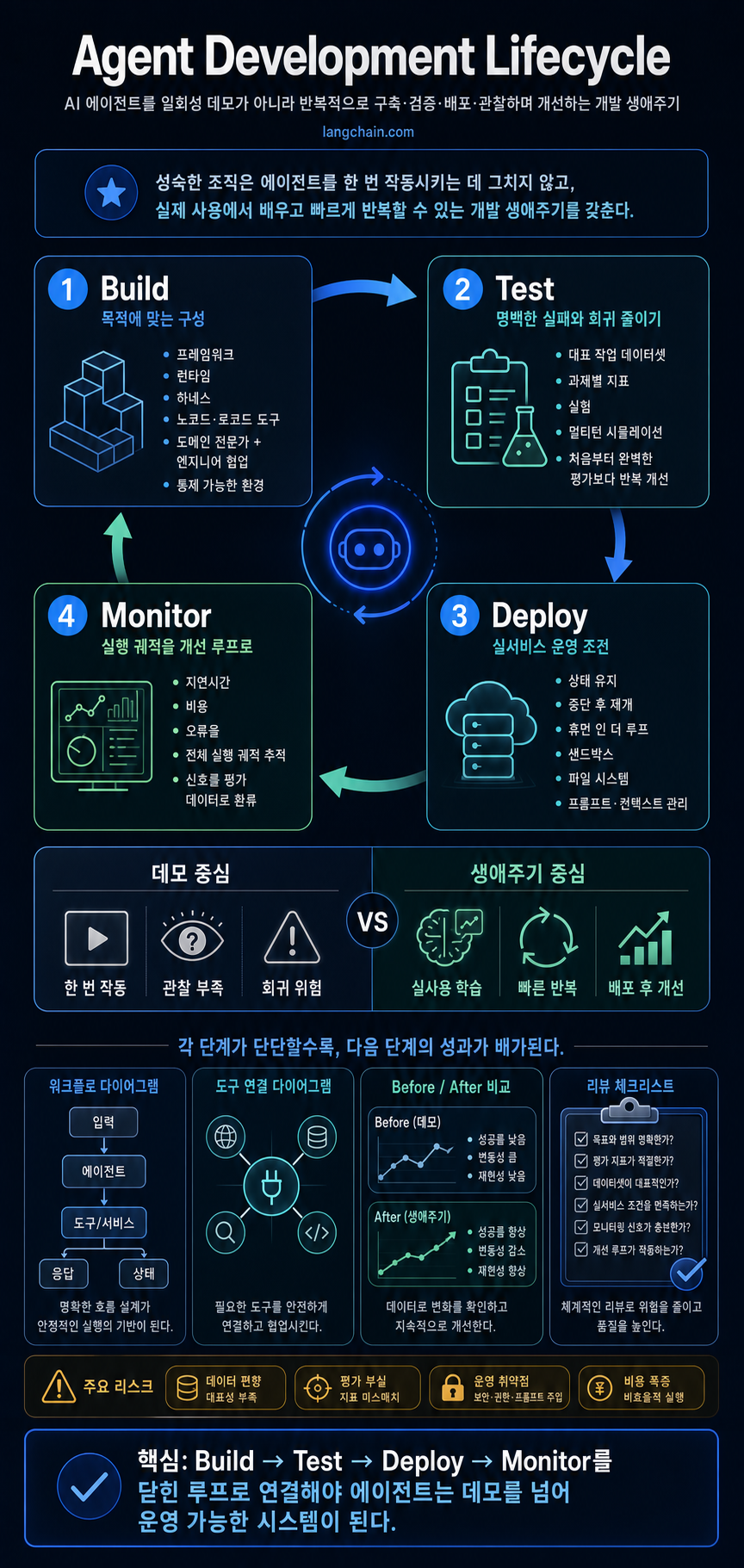 The Agent Development Lifecycle: Build, Test, Deploy & Monitor AI Agents 내용을 설명하는 본문 이미지