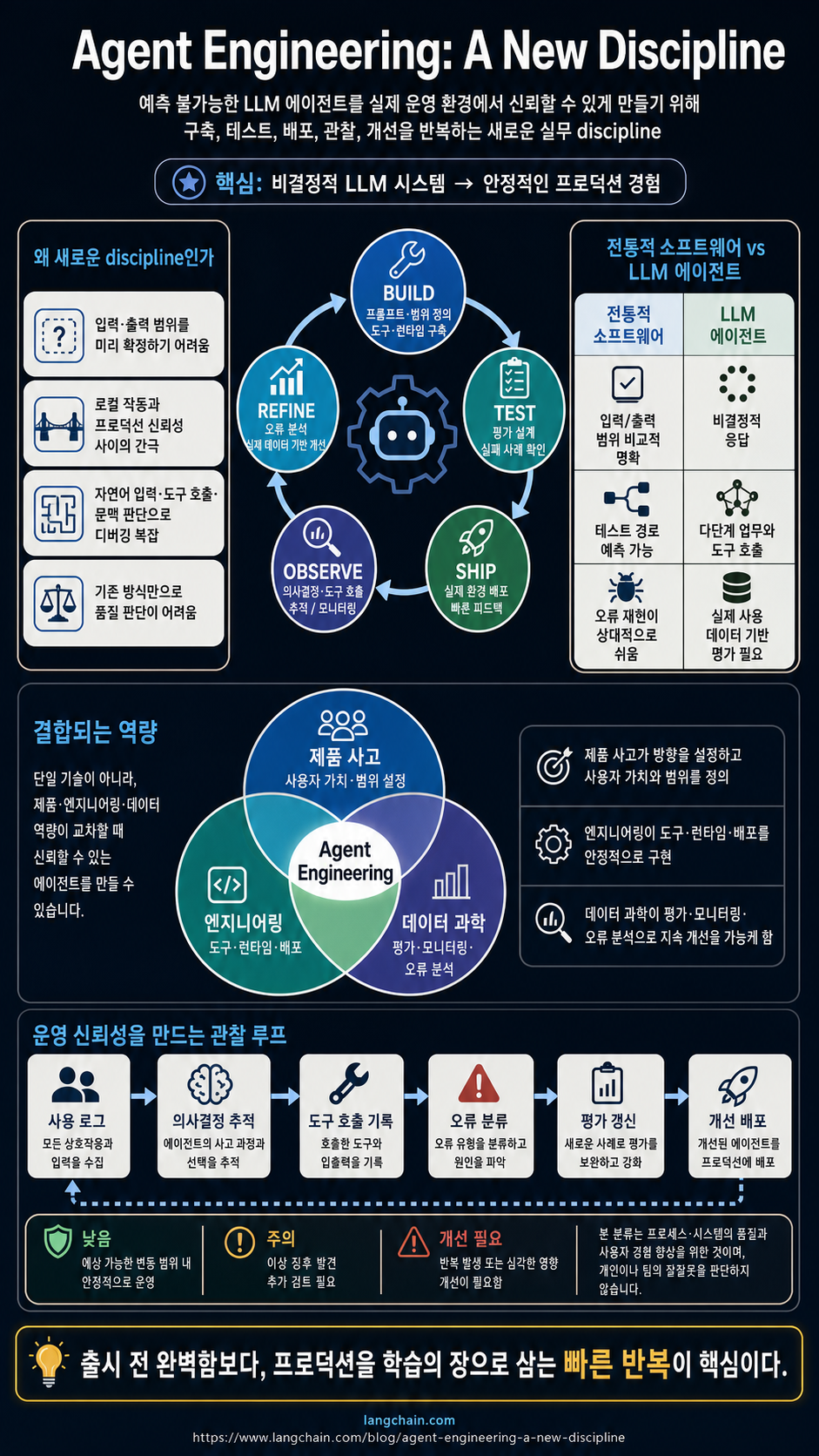 Agent Engineering: A New Discipline 내용을 설명하는 본문 이미지