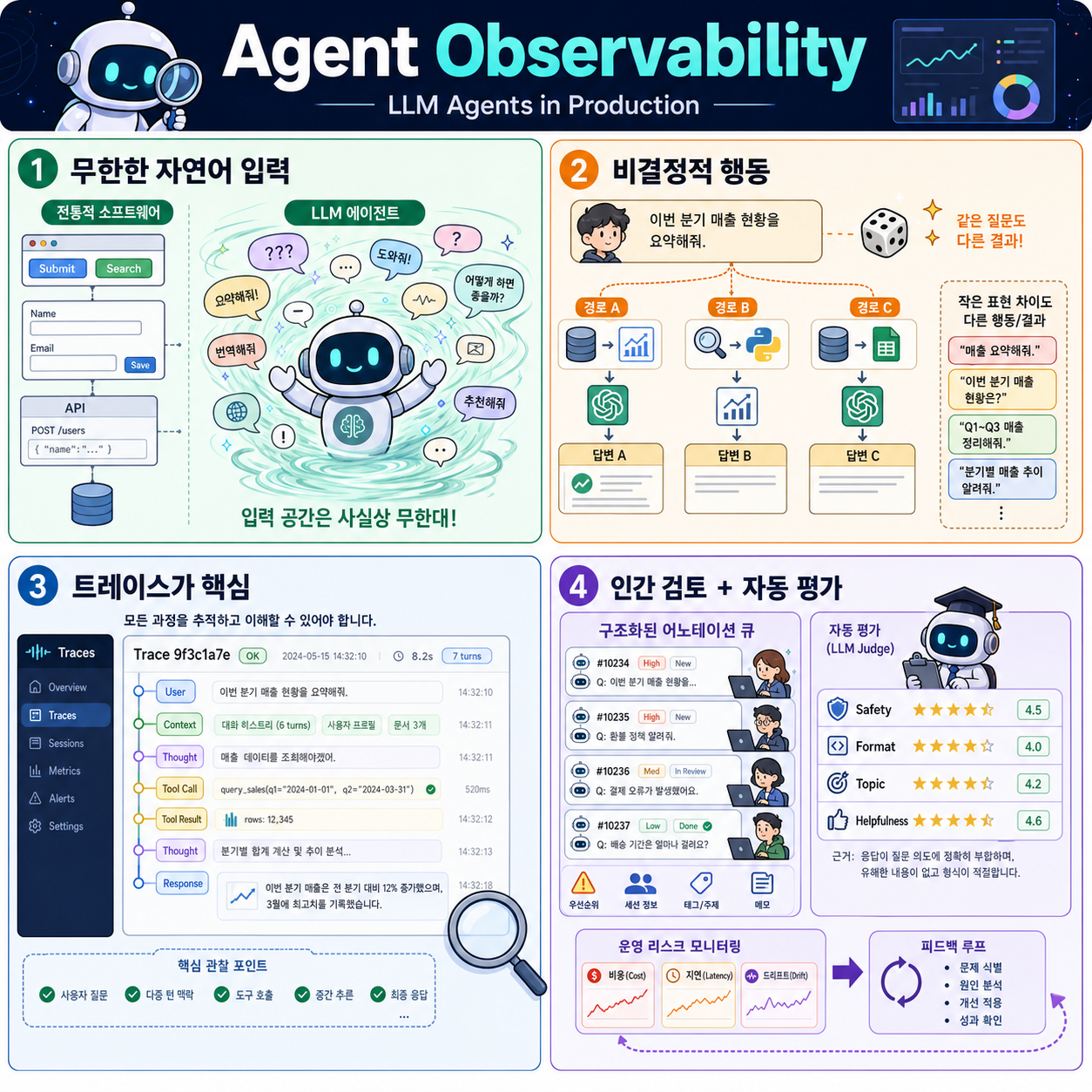 Agent Observability: How to Monitor and Evaluate LLM Agents in Production 내용을 설명하는 본문 이미지