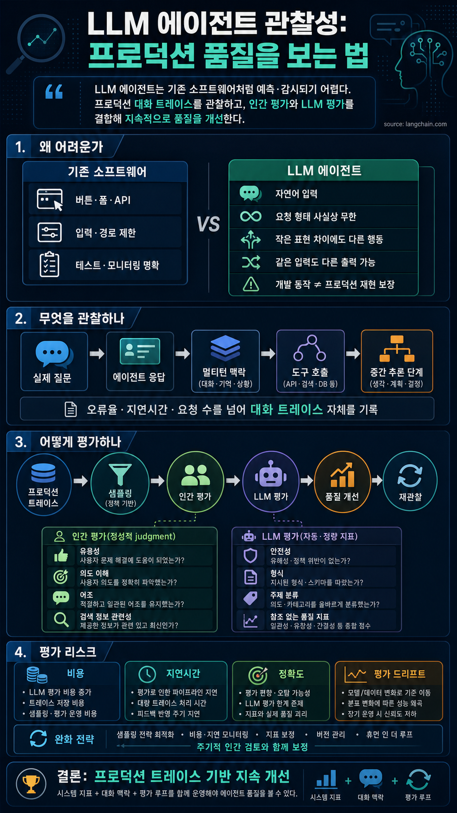 Agent Observability: How to Monitor and Evaluate LLM Agents in Production 내용을 설명하는 본문 이미지
