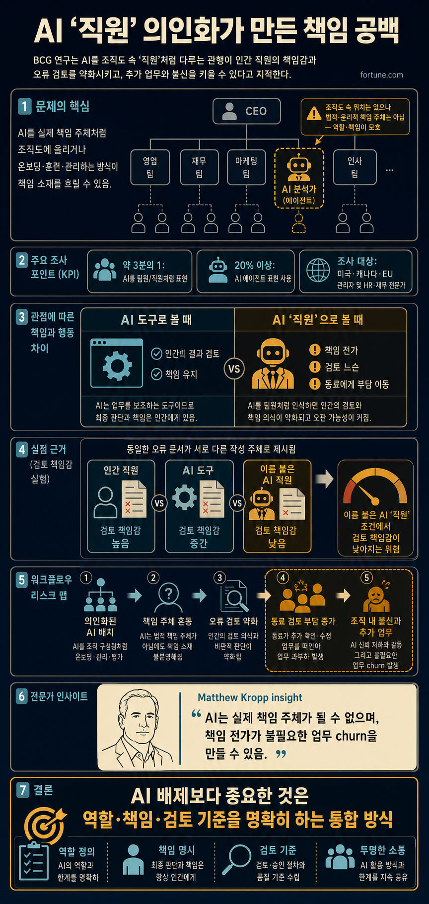 Adding AI 'employees' is backfiring by creating new office scapegoats and making human workers sloppier and lazier 내용을 설명하는 본문 이미지