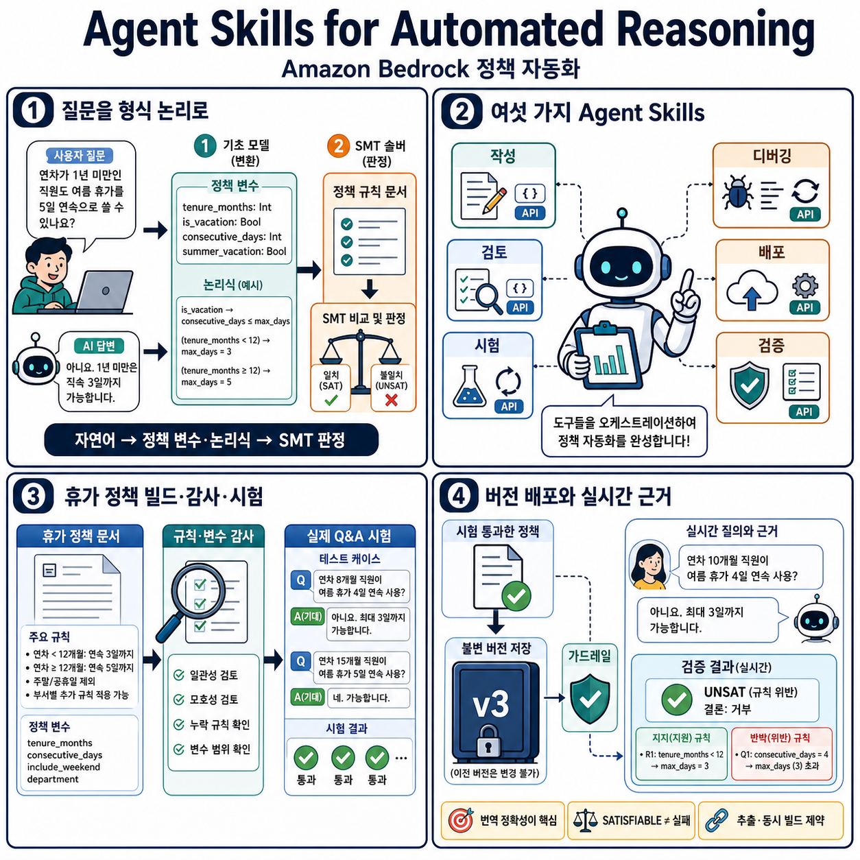 Agent Skills for Automated Reasoning policies in Amazon Bedrock 내용을 설명하는 본문 이미지