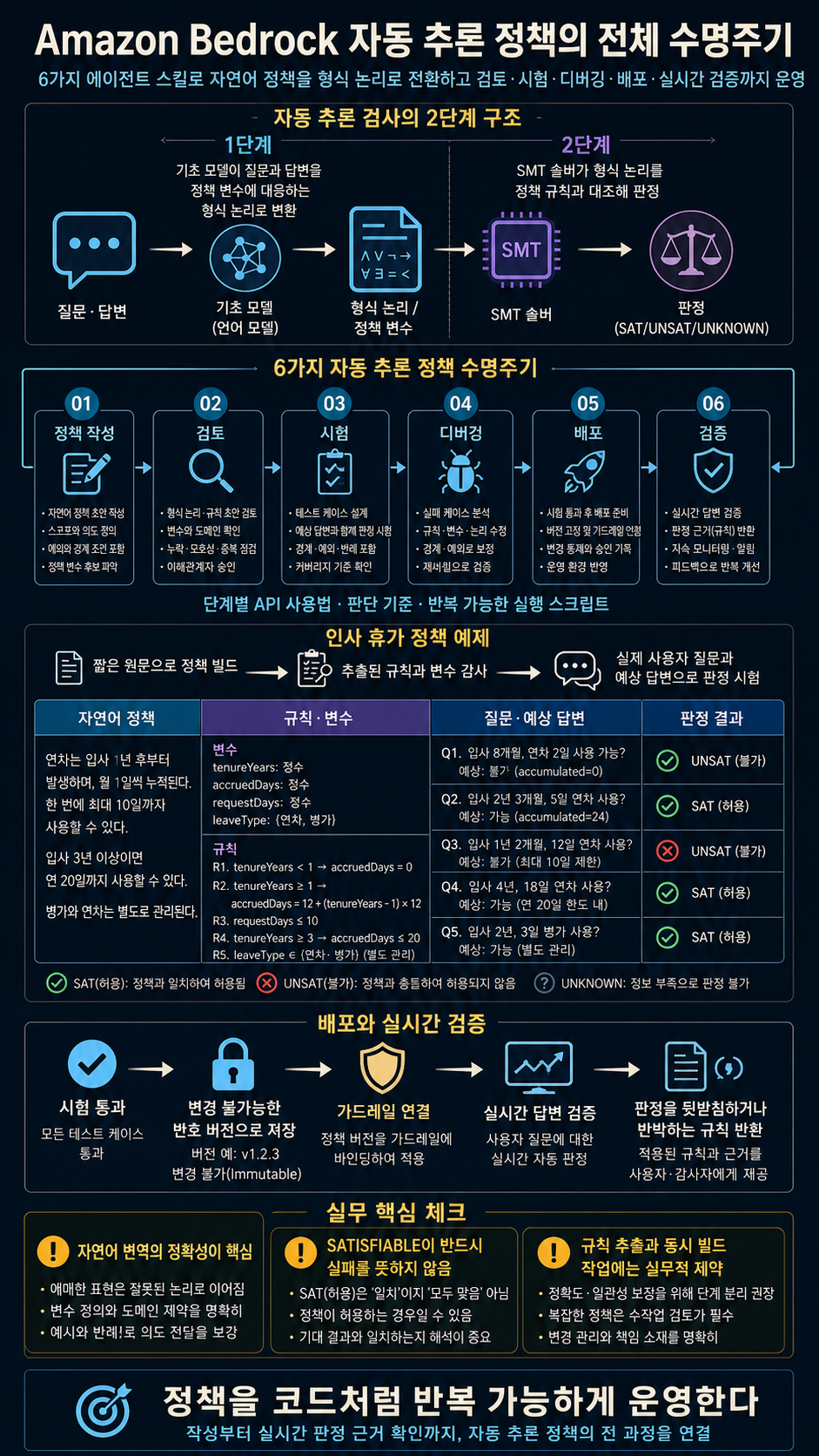 Agent Skills for Automated Reasoning policies in Amazon Bedrock 내용을 설명하는 본문 이미지